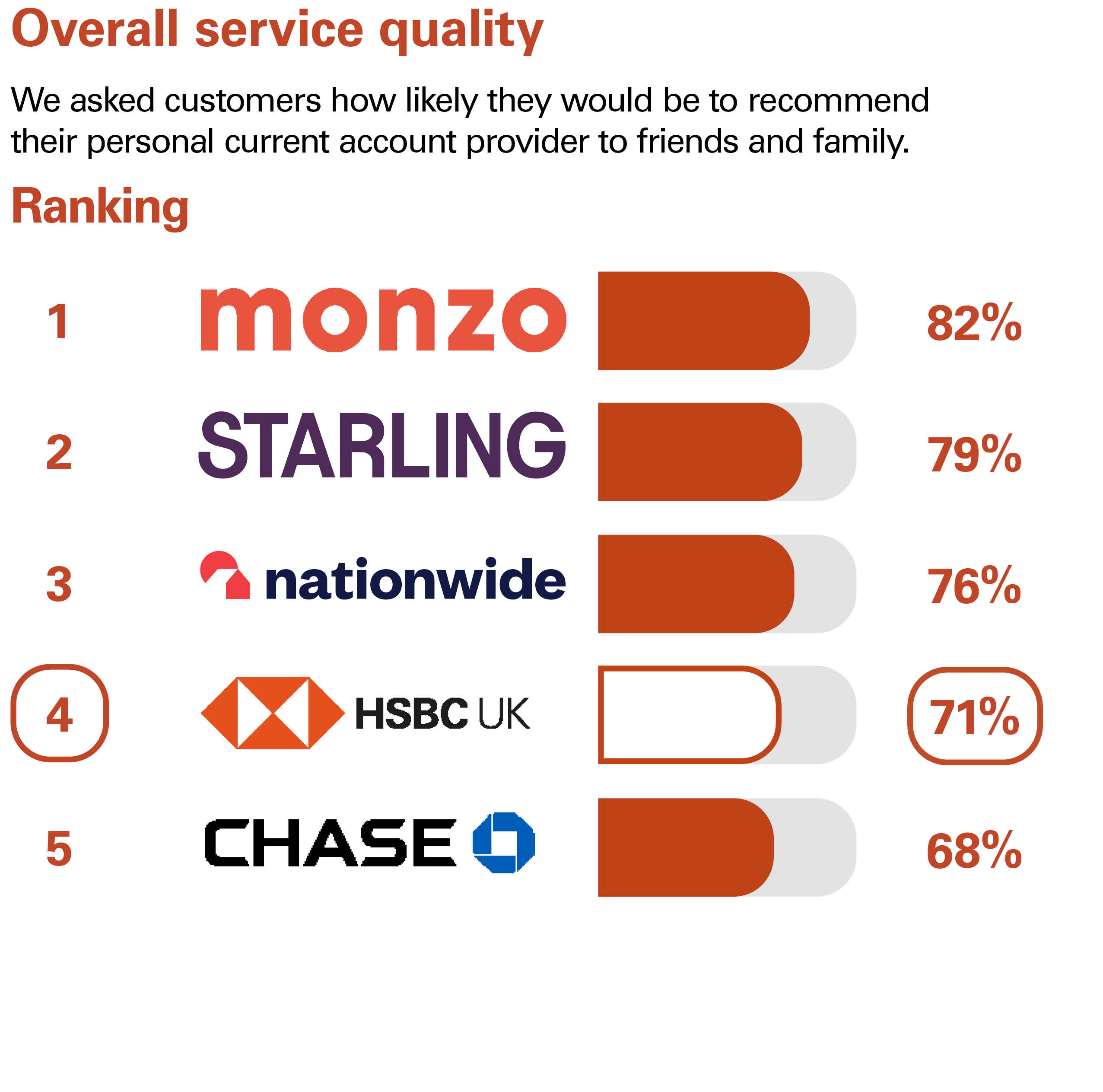 Overall Service Quality. We asked customers how likely they would be to recommend their personal current account provider to friends and family. Ranking: 1 Monzo 82% 2 Starling Bank 79% 3 Nationwide 76% 4 HSBC UK 71% 5 Chase 68%