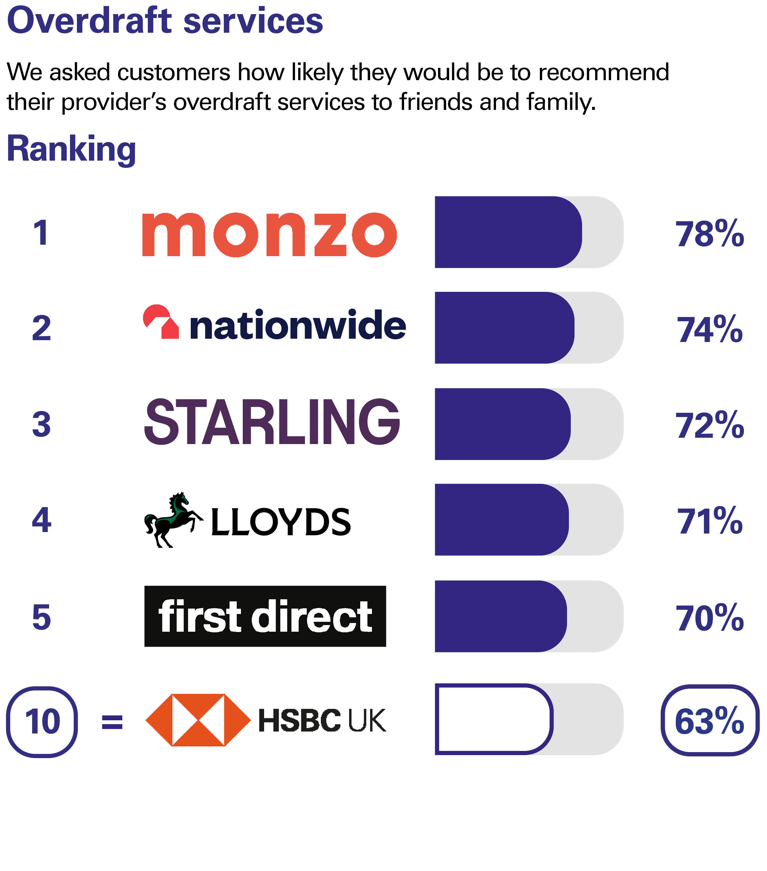 Overdraft services. We asked customers how likely they would be to recommend their provider’s overdraft services to friends and family. Ranking: 1 Monzo 78% 2 Nationwide 74% 3 Starling Bank 72% 4 Lloyds 71% 5 first direct 70% 10 HSBC UK 63% equal