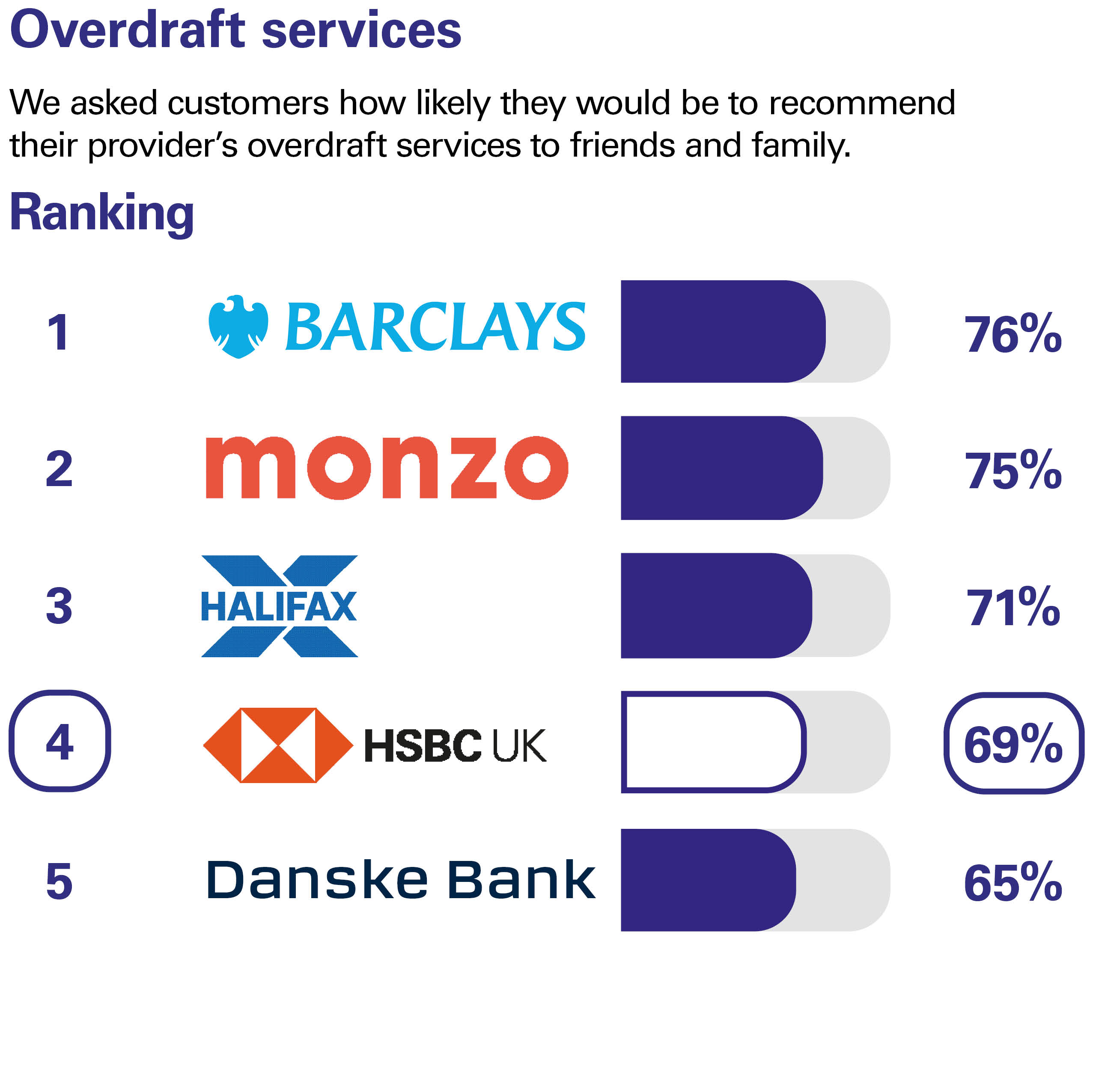 Overdraft services. We asked customers how likely they would be to recommend their provider’s overdraft services to friends and family. Ranking: 1 Barclays 76% 2 Monzo 75% 3 Halifax 71% 4 HSBC UK 69% 5 Danske Bank 65%