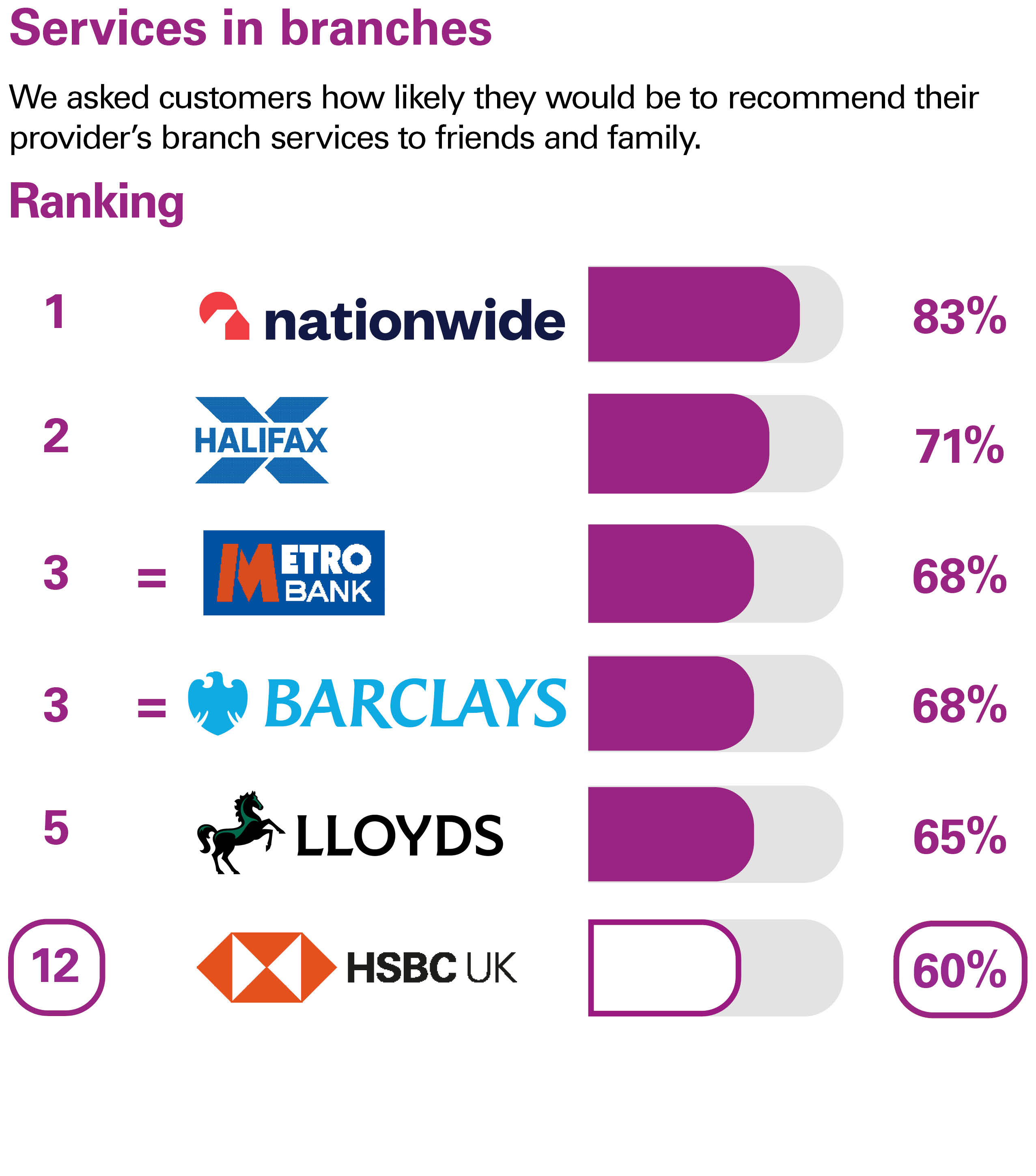 Services in branches. We asked customers how likely they would be to recommend their provider’s branch services to friends and family. Ranking: 1 Nationwide 83% 2 Halifax 71% 3 Metro Bank 68% equal 3 Barclays 68% 5 Lloyds 65% 12 HSBC UK 60%