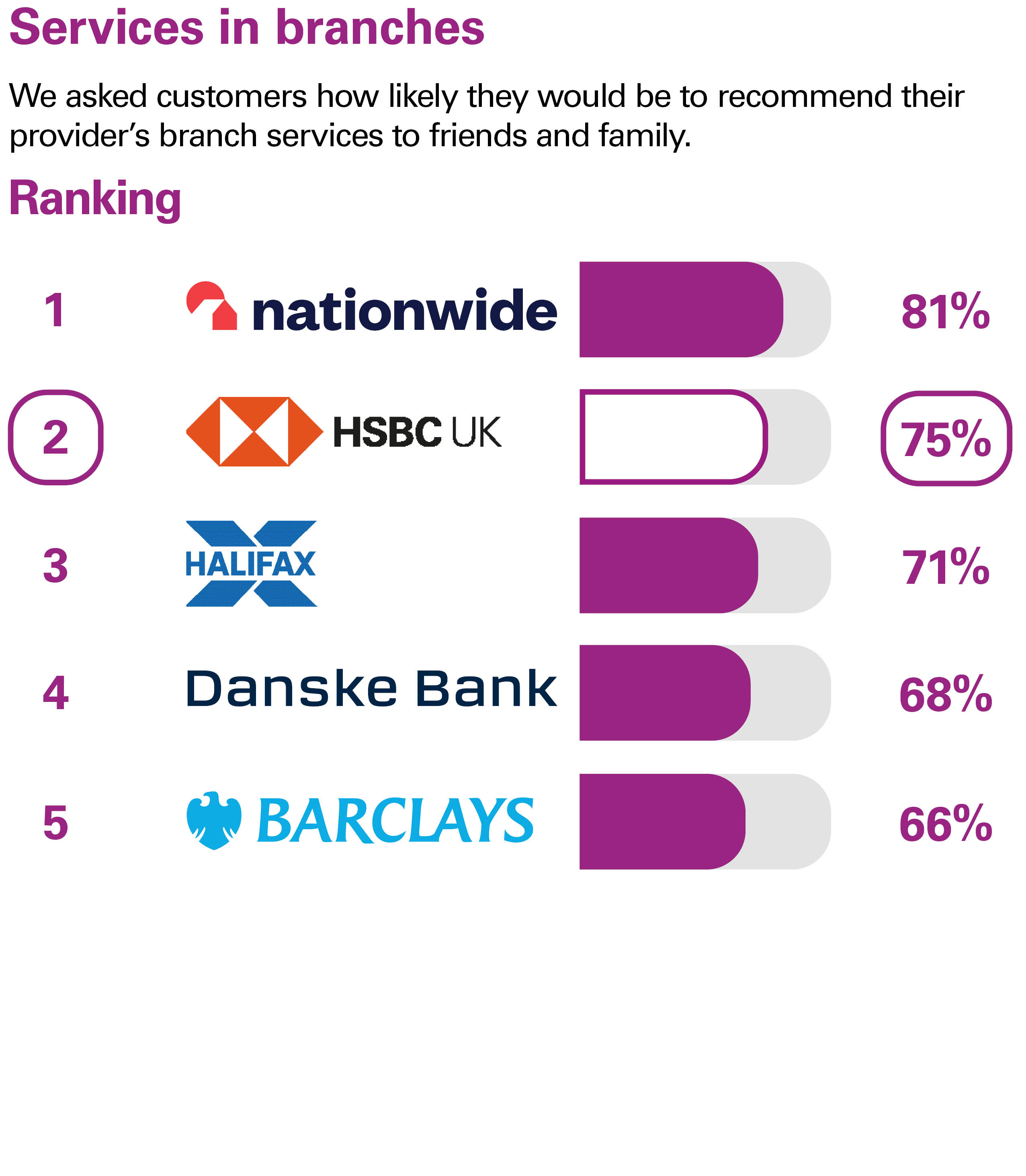 Services in branches. We asked customers how likely they would be to recommend their provider’s branch services to friends and family. Ranking: 1 Nationwide 81% 2 HSBC UK 75% 3 Halifax 71% 4 Danske Bank 68% 5 Barclays 66%