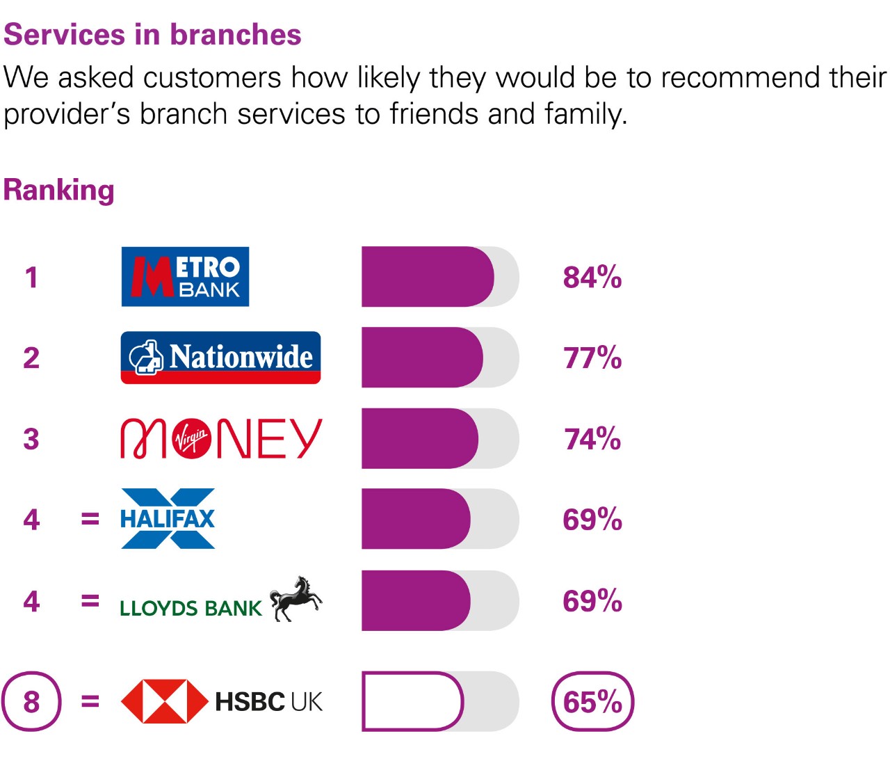 Services in branches. We asked customers how likely they would be to recommend their provider’s branch services to friends and family. Ranking: 1 Metro Bank 84%. 2 Nationwide 77%. 3 Virgin money 74%. 4 equal Halifax and Lloyds Bank 69%. 8 HSBC UK 65%.