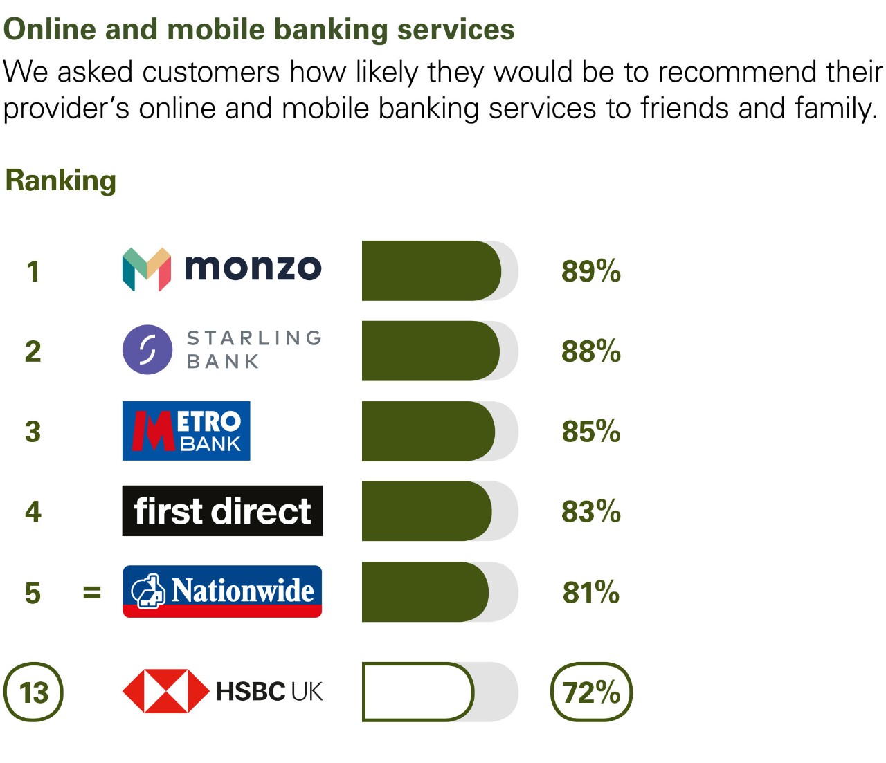 Online and mobile banking services. We asked customers how likely they would be to recommend their provider’s online and mobile banking services to friends and family. Ranking: 1 Monzo 89%. 2 Starling Bank 88%. 3 Metro Bank 85%. 4 first direct 83%. 5 Nationwide 81%. 13 HSBC UK 72%.