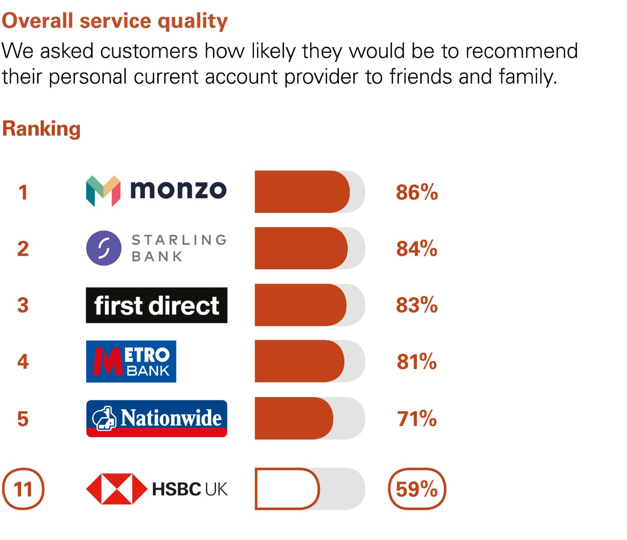 Overall Service Quality. We asked customers how likely they would be to recommend their personal current account provider to friends and family. Ranking: 1 Monzo 86%. 2 Starling Bank 84%. 3 first direct 83%. 4 Metro bank 81%. 5 Nationwide 71%. 11 HSBC UK 59%.