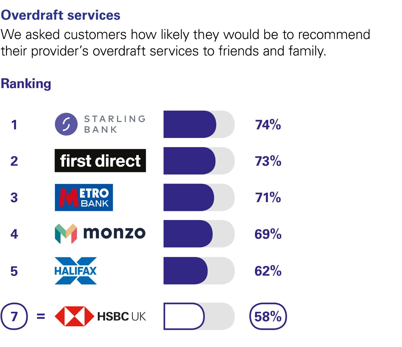 Overdraft services. We asked customers how likely they would be to recommend their provider’s overdraft services to friends and family. Ranking: 1 Starling Bank 74%. 2 first direct 73%. 3 Metro Bank 71%. 4 Monzo 69%. 5 Halifax 62%. 7 HSBC UK 58%.