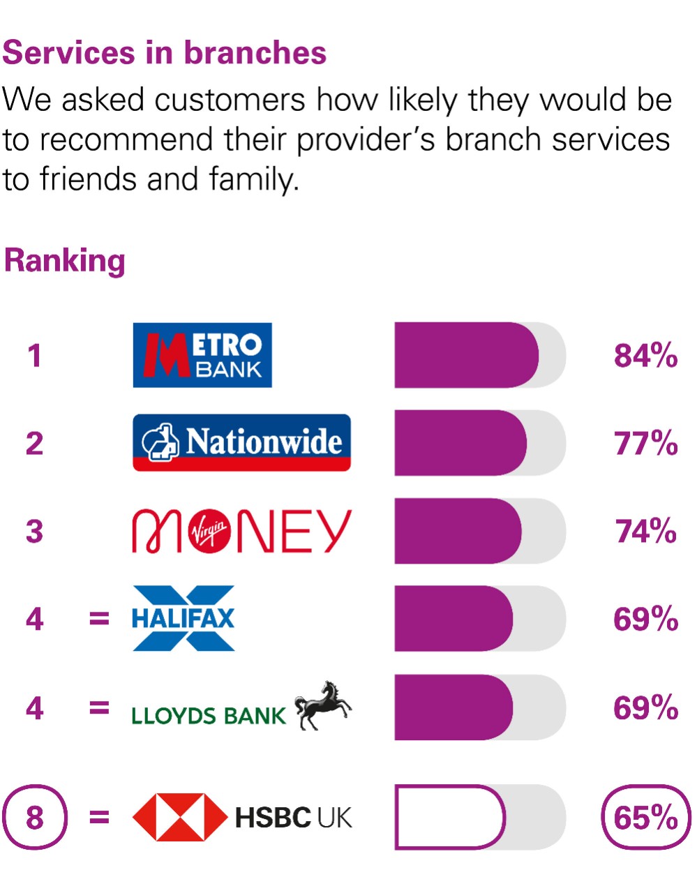 Services in branches. We asked customers how likely they would be to recommend their provider’s branch services to friends and family. 1 Metro Bank 84%. 2 Nationwide 80%. 3 Lloyds Bank 71%. 4 HSBC UK 70%. 5 TSB 69%