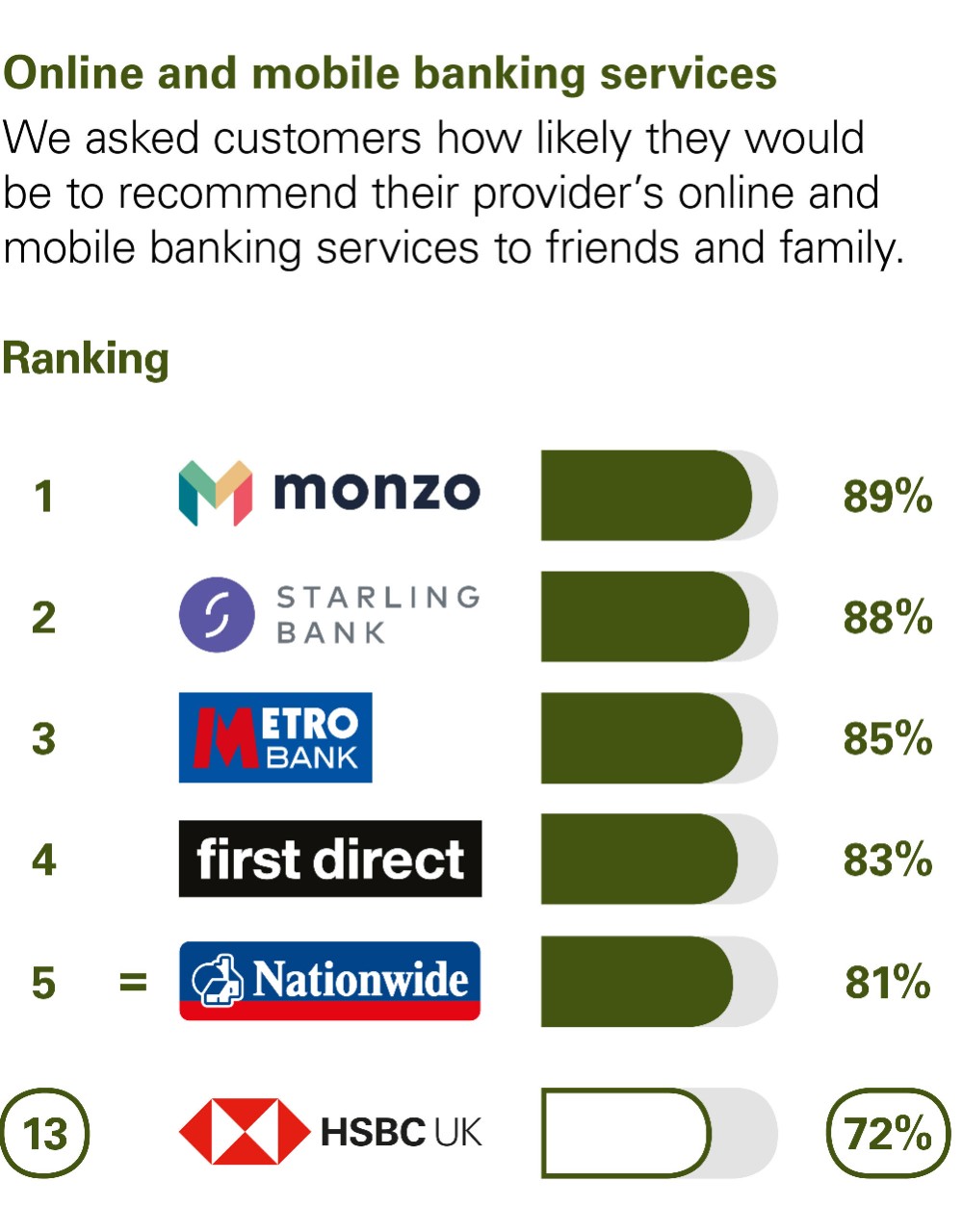 Online and mobile banking services. We asked customers how likely they would be to recommend their provider’s online and mobile banking services to friends and family. Results: 1 Metro Bank 85%. Equal 2 Barclays and first direct 83%. 4 Halifax 80%. 5 Nationwide 79%. 10 HSBC UK 74%.