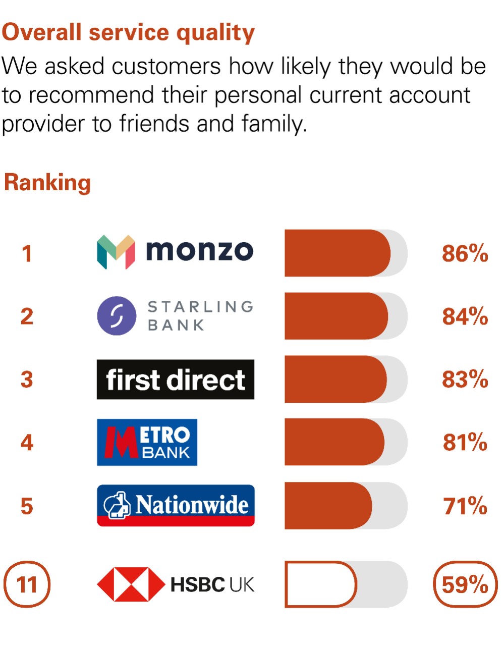 Overall Service Quality. We asked customers how likely they would be to recommend their personal current account provider to friends and family. Results: 1 first direct 83%. 2 Metro Bank 82%. 3 Nationwide 74%. Equal 4 Santander and Lloyds Bank 63%. 6 HSBC UK 61%.
