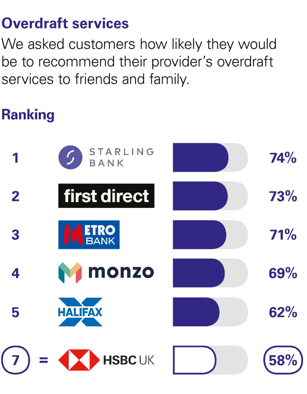 Overdraft services. We asked customers how likely they would be to recommend their provider’s overdraft services to friends and family. 1 first direct 74%. 2 metro bank 70%. Equal 3 HBSC UK and Nationwide 62%. 5 Halifax 61%.