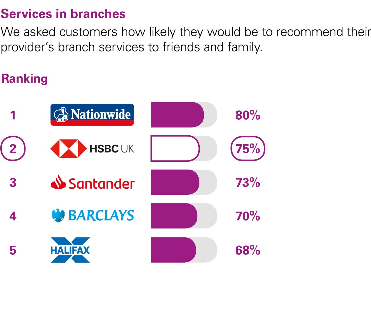 Services in branches. We asked customers how likely they would be to recommend their provider’s branch services to friends and family. Ranking: 1 Nationwide 80%. 2 HSBC UK 75%. 3 Santander 73%. 4 Barclays 70%. 5 Halifax 68%.