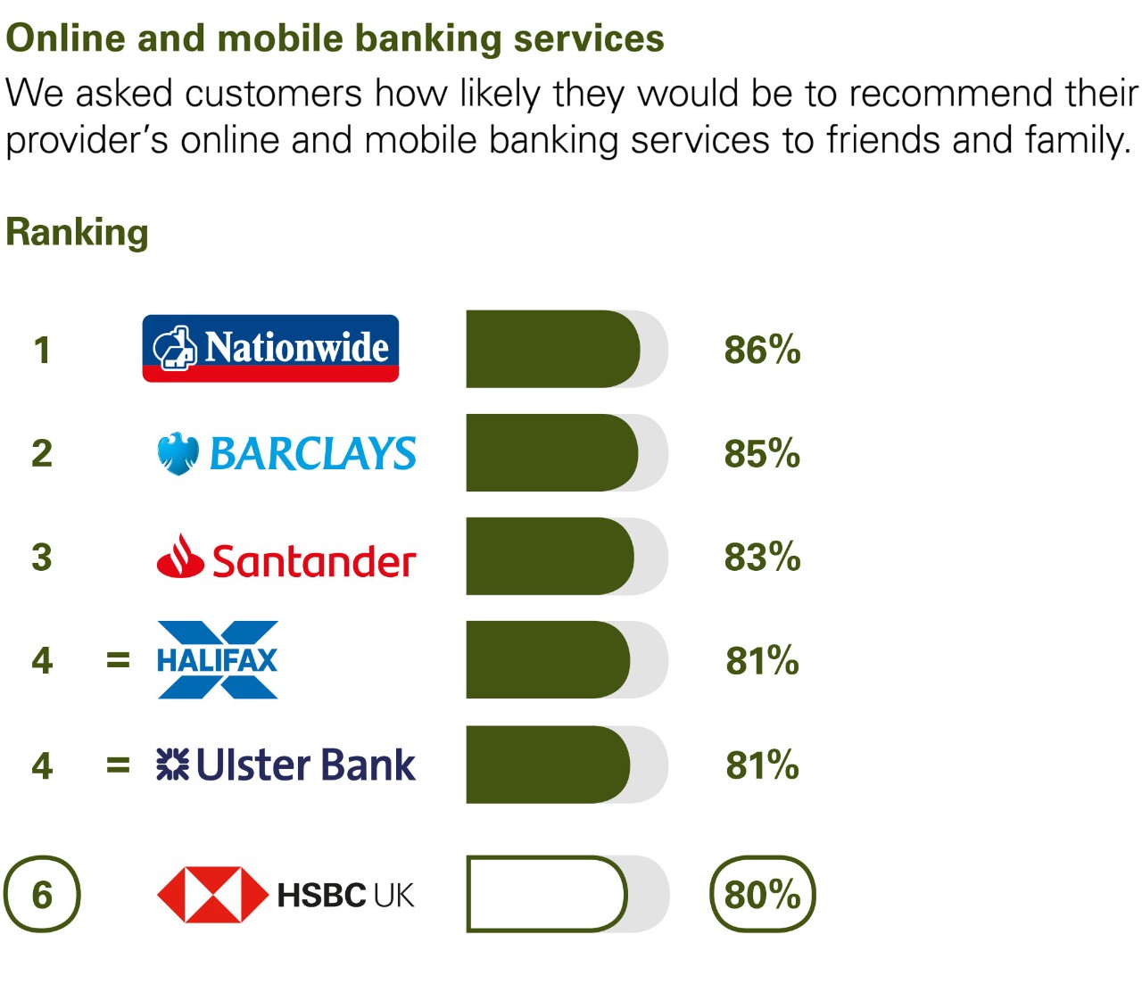 Online and mobile banking services. We asked customers how likely they would be to recommend their provider’s online and mobile banking services to friends and family. Ranking: 1 Nationwide 86%. 2 Barclays 85%. 3 Santander 83%. 4 equal Halifax and Ulster Bank 81%. 6 HSBC UK 80%.