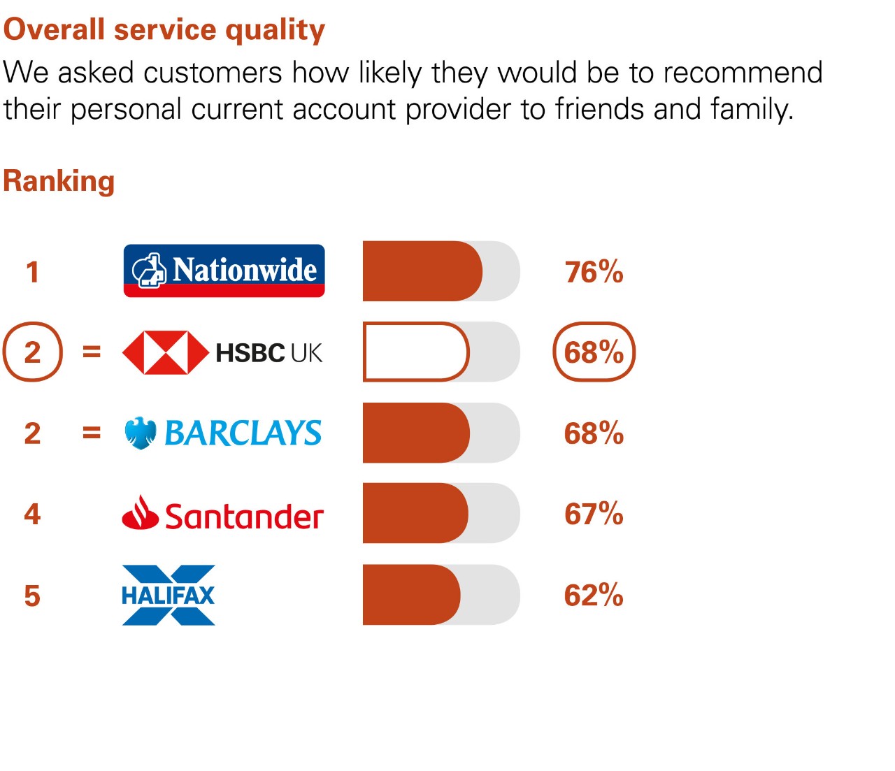 Overall Service Quality. We asked customers how likely they would be to recommend their personal current account provider to friends and family. Ranking: 1 Nationwide 76% 2 equal HSBC UK and Barclays 68%. 4 Santander 67%. 5 Halifax 62%.