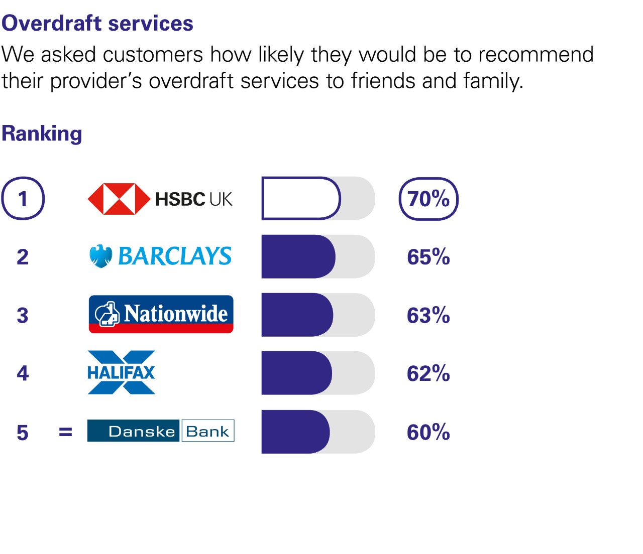 Overdraft services. We asked customers how likely they would be to recommend their provider’s overdraft services to friends and family. Ranking: 1 HSBC UK 70%. 2 Barclays 65%. 3 Nationwide 63%. 4 Halifax 62% 5 Danske Bank 60%.