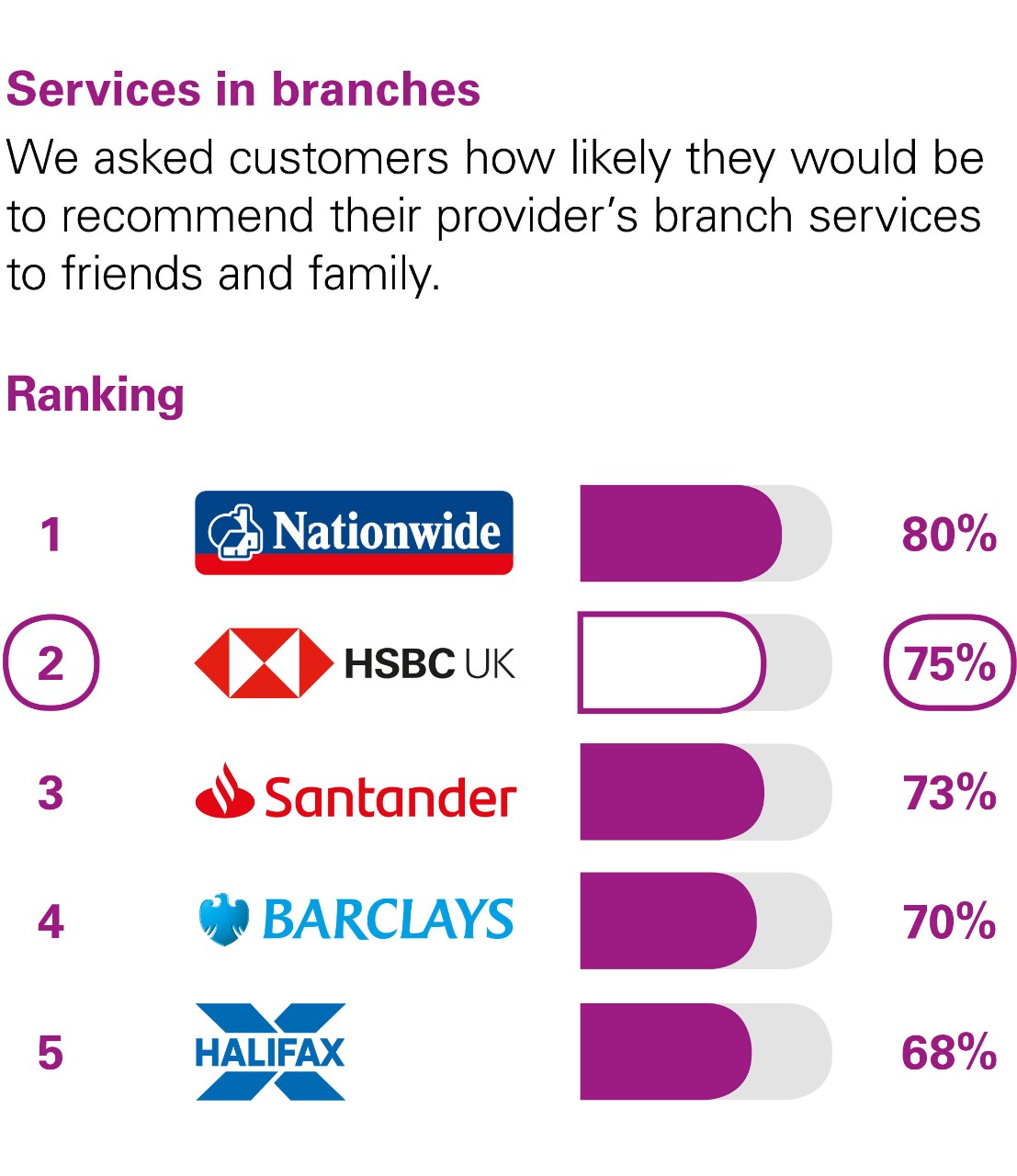 Services in branches. We asked customers how likely they would be to recommend their provider’s branch services to friends and family. 1 Nationwide 80%. 2 HSBC UK 75%. 3 Barclays 74%. 4 Halifax 72%. 5 Santander 71%.