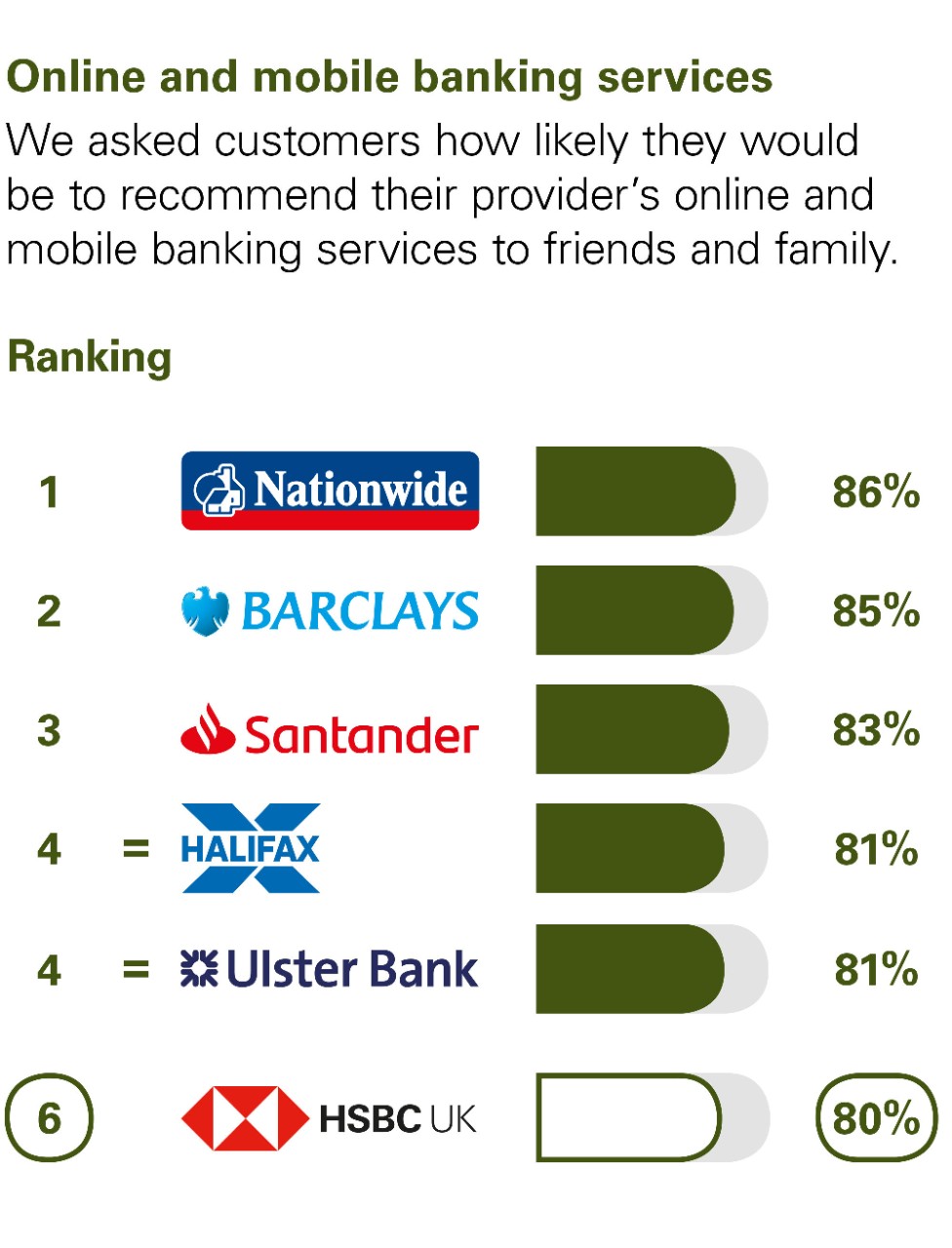 Online and mobile banking services. We asked customers how likely they would be to recommend their provider’s online and mobile banking services to friends and family. Results: 1 Nationwide 88%. Equal 2 Santander and Barclays 83%. 4 Halifax 82%. 5 HSBC UK 81%.
