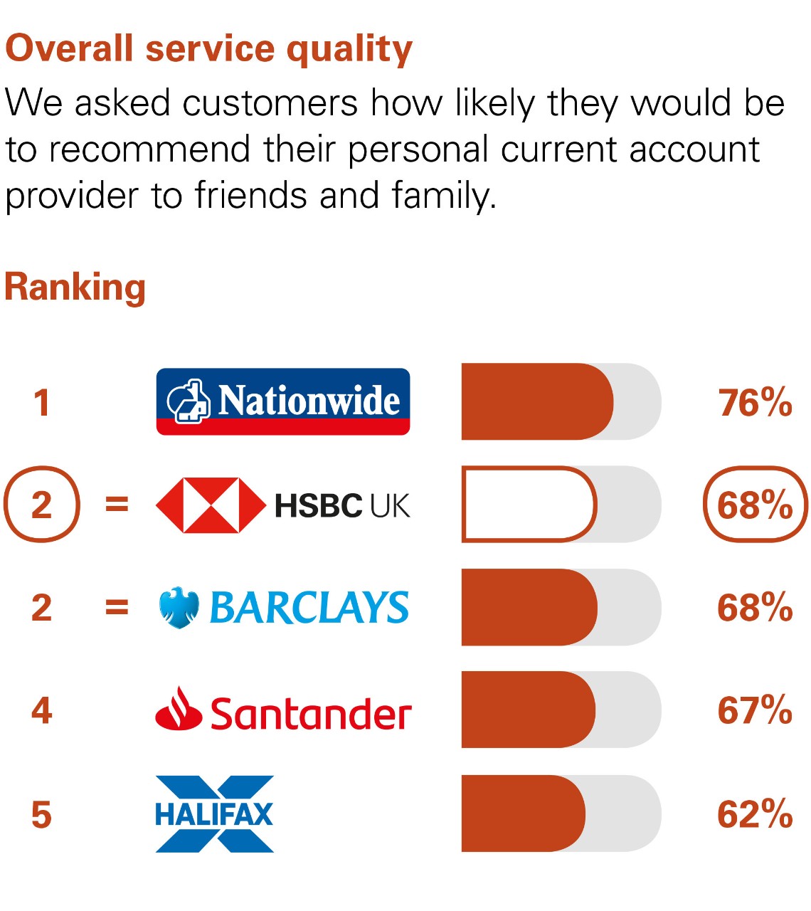 Overall Service Quality. We asked customers how likely they would be to recommend their personal current account provider to friends and family. Results: 1 Nationwide 77%. 2 HSBC UK 75%. 3 Barclays 70%. 4 Halifax 68%. 5 Santander 67%.