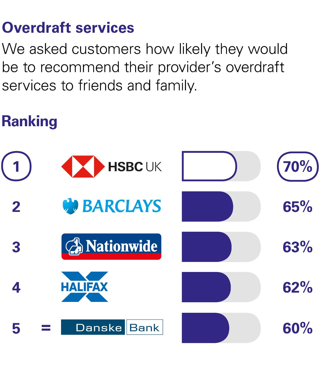 Overdraft services. We asked customers how likely they would be to recommend their provider’s overdraft services to friends and family. Equal 1 Barclays and HSBC UK 75%. Equal 3 Bank of Ireland and Santander 64%. 5 Halifax 63%.