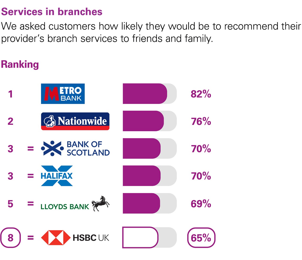 Services in branches. We asked customers how likely they would be to recommend their provider’s branch services to friends and family. Ranking: 1 Metro Bank 82%. 2 Nationwide 76%. 3 Equal Bank of Scotland and Halifax 70%. 5 Equal Lloyds Bank 69%. 8 Equal HSBC UK 65%.