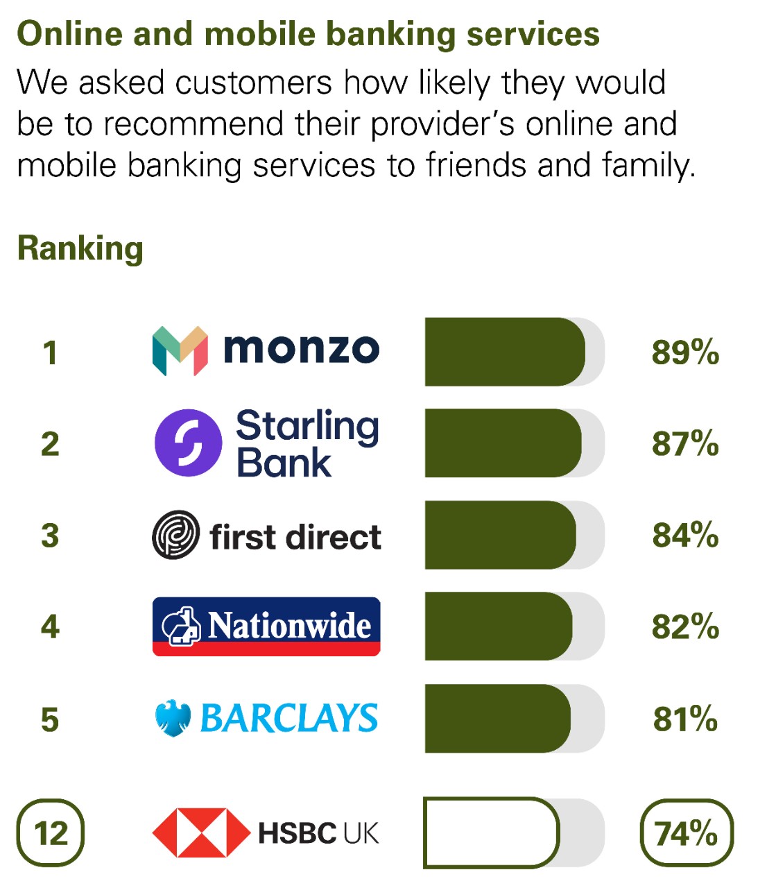 Online and mobile banking services. We asked customers how likely they would be to recommend their provider’s online and mobile banking services to friends and family. Ranking: 1 Monzo 89%. 2 Starling Bank 88%. 3 Metro Bank 85%. 4 first direct 83%. 5 Nationwide 81%. 13 HSBC UK 72%.