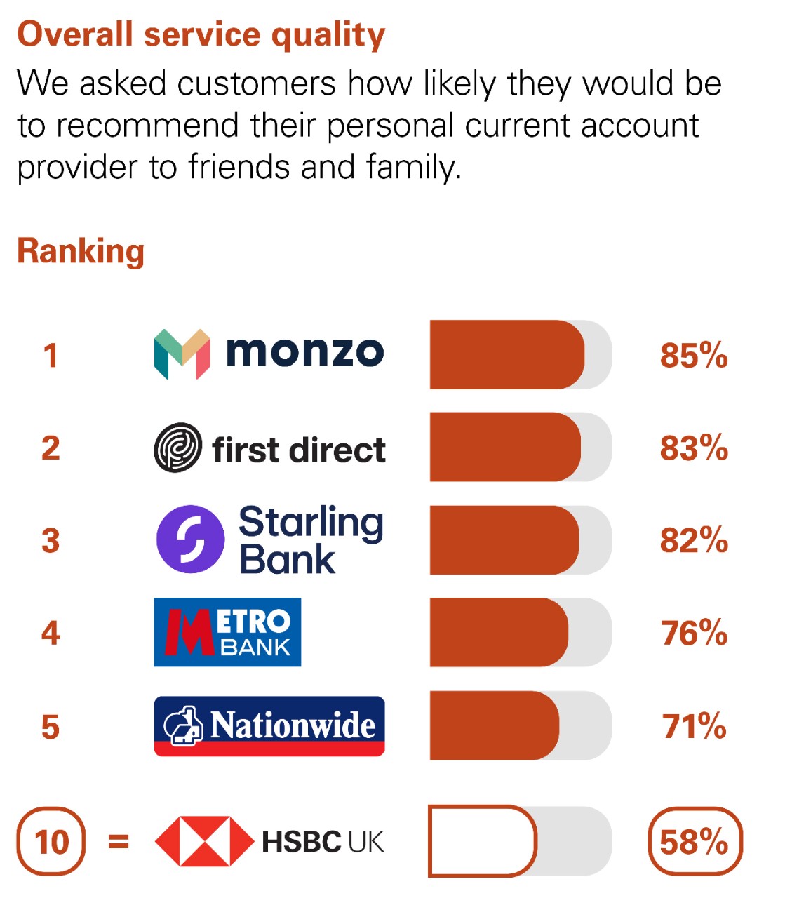Overall Service Quality. We asked customers how likely they would be to recommend their personal current account provider to friends and family. Ranking: 1 Monzo 86%. 2 Starling Bank 84%. 3 first direct 83%. 4 Metro bank 81%. 5 Nationwide 71%. 11 HSBC UK 59%.