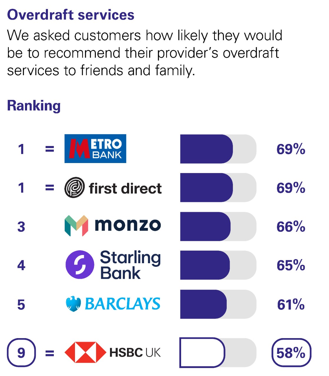 Overdraft services. We asked customers how likely they would be to recommend their provider’s overdraft services to friends and family. Ranking: 1 Starling Bank 74%. 2 first direct 73%. 3 Metro Bank 71%. 4 Monzo 69%. 5 Halifax 62%. 7 HSBC UK 58%.