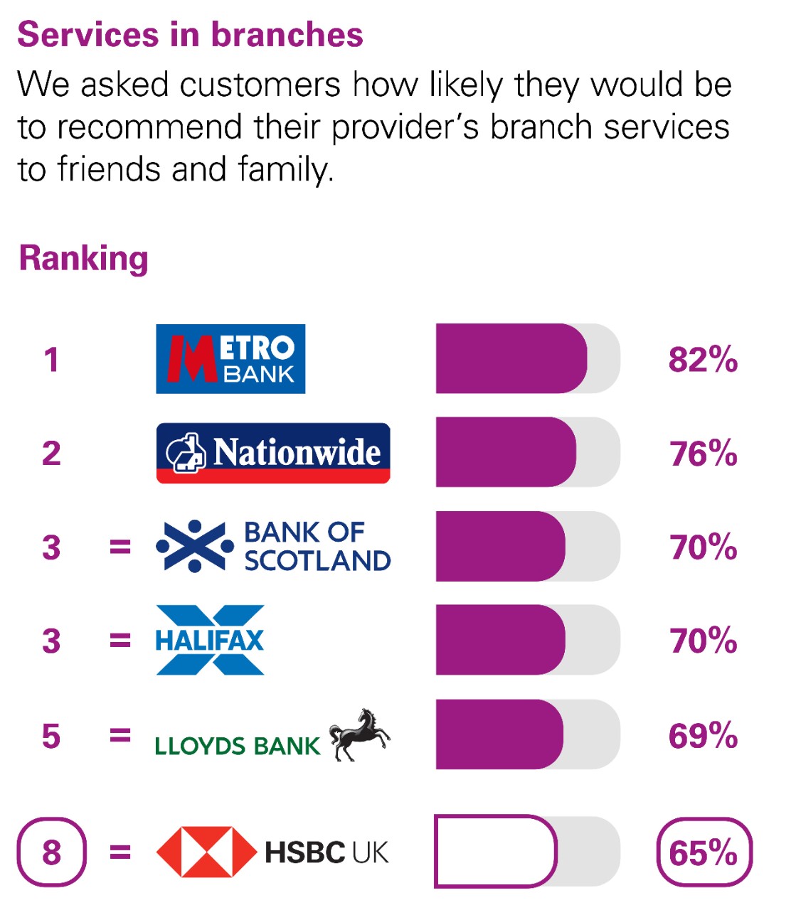 Services in branches. We asked customers how likely they would be to recommend their provider’s branch services to friends and family. Ranking: 1 Metro Bank 84%. 2 Nationwide 77%. 3 Virgin money 74%. 4 equal Halifax and Lloyds Bank 69%. 8 HSBC UK 65%.