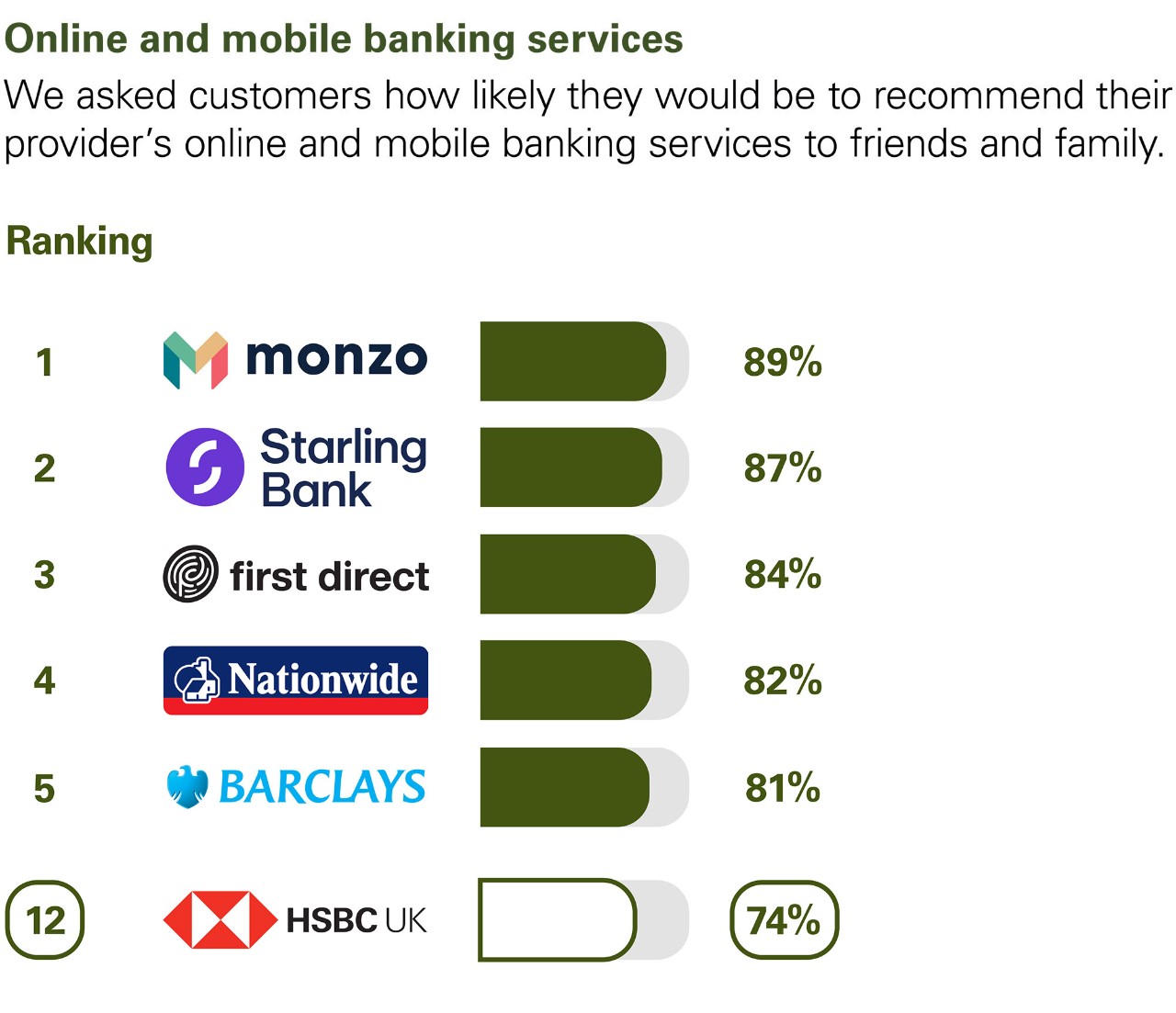 Online and mobile banking services. We asked customers how likely they would be to recommend their provider’s online and mobile banking services to friends and family. Ranking: 1 Monzo 89%. 2 Starling Bank 87%. 3 first direct 84%. 4 Nationwide 82%. 5 Barclays 81%. 12 HSBC UK 74%.