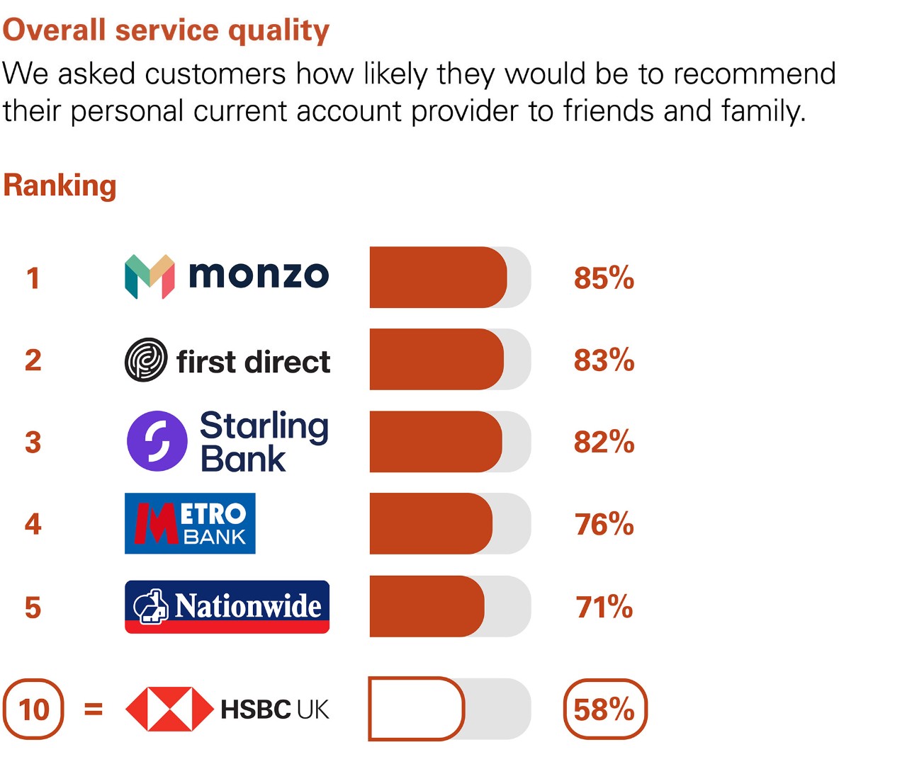 Overall Service Quality. We asked customers how likely they would be to recommend their personal current account provider to friends and family. Ranking: 1 Monzo 85%. 2 first direct 83%. 3 Starling bank 82%. 4 Metro bank 76%. 5 Nationwide 71%. equal 10 HSBC UK 58%.