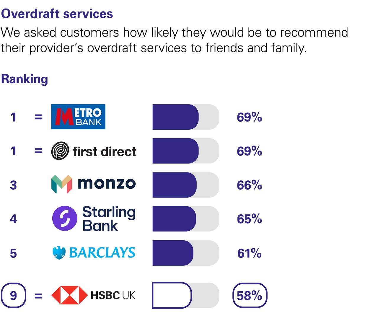 Overdraft services. We asked customers how likely they would be to recommend their provider’s overdraft services to friends and family. Ranking: equal 1st Metro bank 69%. and first direct 69%. 3 Monzo 66%. 4 Starling Bank 65%. 5 Barclays 61%. equal 9 HSBC UK 58%.