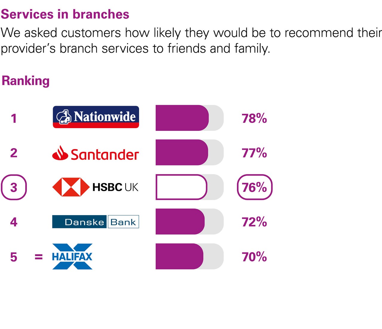 Services in branches. We asked customers how likely they would be to recommend their provider’s branch services to friends and family. Ranking: 1 Nationwide 78%. 2 Santander 77%. 3 HSBC UK 76%. 4 Danske Bank 72%. equal 5 Halifax 70%.