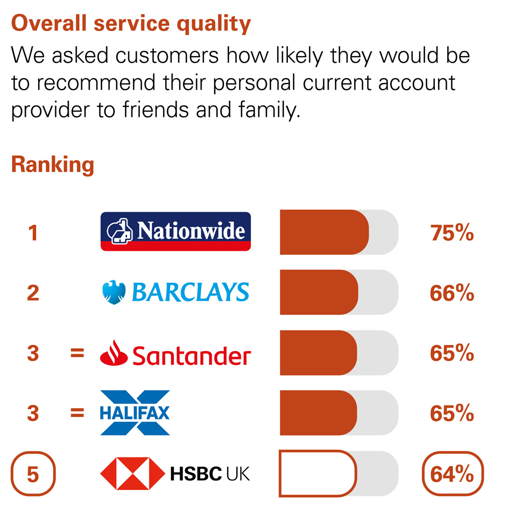 Overall Service Quality. We asked customers how likely they would be to recommend their personal current account provider to friends and family. Ranking: 1 Nationwide 76% 2 equal HSBC UK and Barclays 68%. 4 Santander 67%. 5 Halifax 62%.
