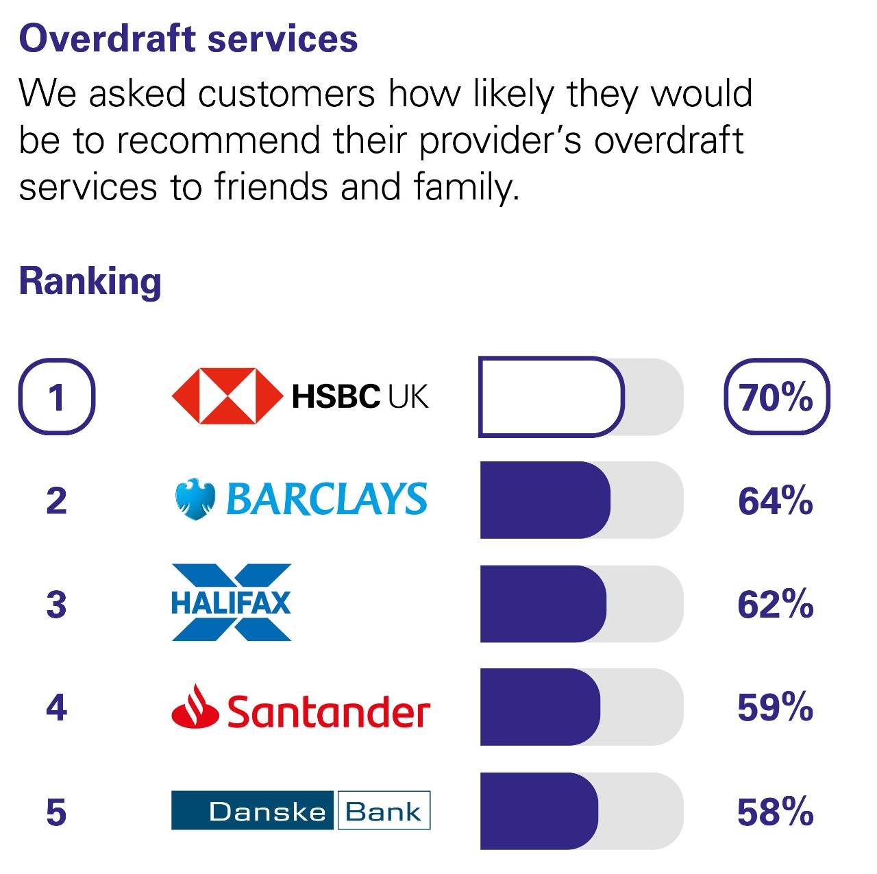Overdraft services. We asked customers how likely they would be to recommend their provider’s overdraft services to friends and family. Ranking: 1 HSBC UK 70%. 2 Barclays 65%. 3 Nationwide 63%. 4 Halifax 62% 5 Danske Bank 60%.