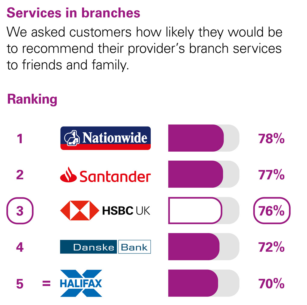 Services in branches. We asked customers how likely they would be to recommend their provider’s branch services to friends and family. Ranking: 1 Nationwide 80%. 2 HSBC UK 75%. 3 Santander 73%. 4 Barclays 70%. 5 Halifax 68%.