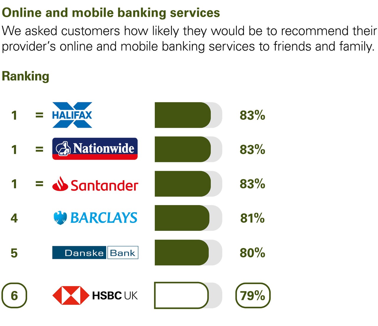 Online and mobile banking services. We asked customers how likely they would be to recommend their provider’s online and mobile banking services to friends and family. Ranking: 1 Equal Halifax, Nationwide, and Santander 83%. 4 Barclays 81%. 5 Danske bank 80%. 6 HSBC UK 79%.
