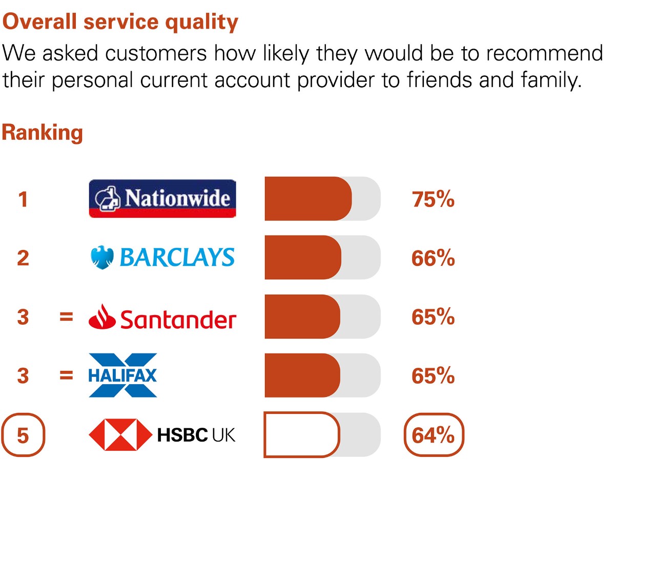 Overall Service Quality. We asked customers how likely they would be to recommend their personal current account provider to friends and family. Ranking: 1 Nationwide 75% 2 Barclays 66%. 3 Equal Santander and Halifax 65%. 5 HSBC UK 64%.