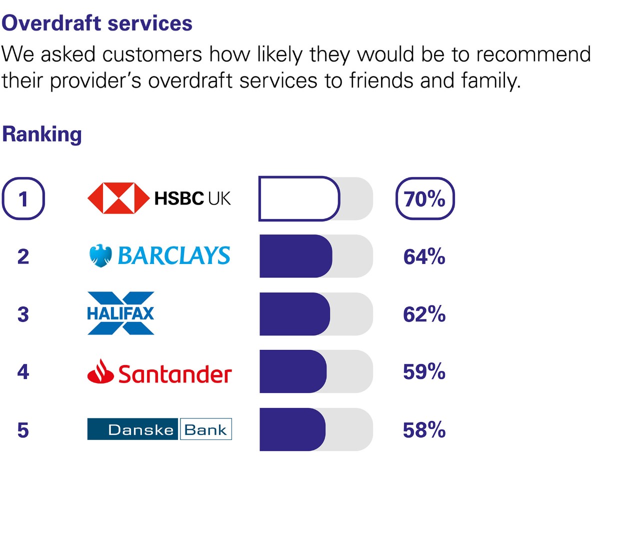 Overdraft services. We asked customers how likely they would be to recommend their provider’s overdraft services to friends and family. Ranking: 1 HSBC UK 70%. 2 Barclays 64%. 3 Halifax 62%. 4 Santander 59%. 5 Danske Bank 58%.