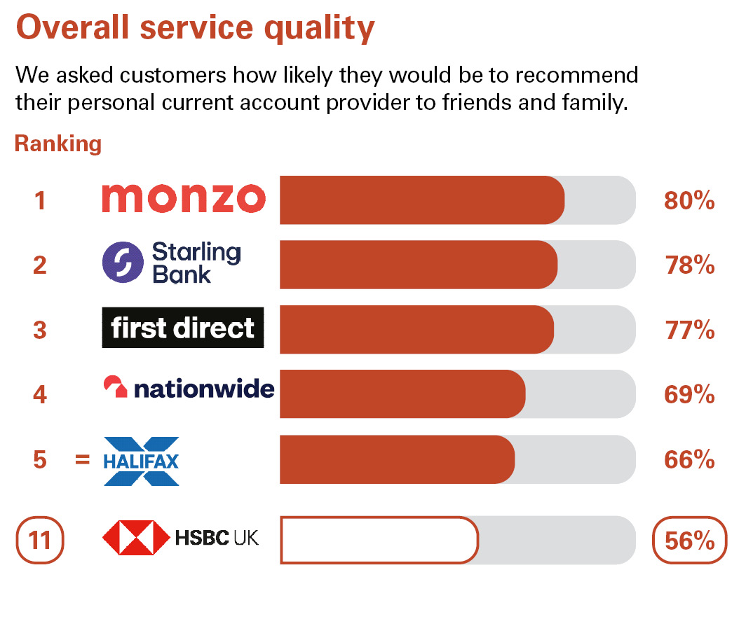 Overall Service Quality. We asked customers how likely they would be to recommend their personal current account provider to friends and family. Ranking: 1 Monzo 80% 2 Starling bank 78% 3 first direct 77% 4 Nationwide 69% equal 5 Halifax 66% 11 HSBC UK 56%.