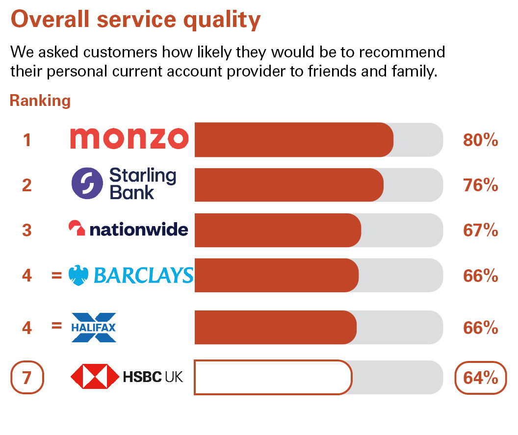 Overall Service Quality. We asked customers how likely they would be to recommend their personal current account provider to friends and family. Ranking: 1 Monzo 80% 2 Starling Bank 76% 3 Nationwide 67% equal 4 Barclays 66% equal 4 Halifax 66% 7 HSBC UK 64%