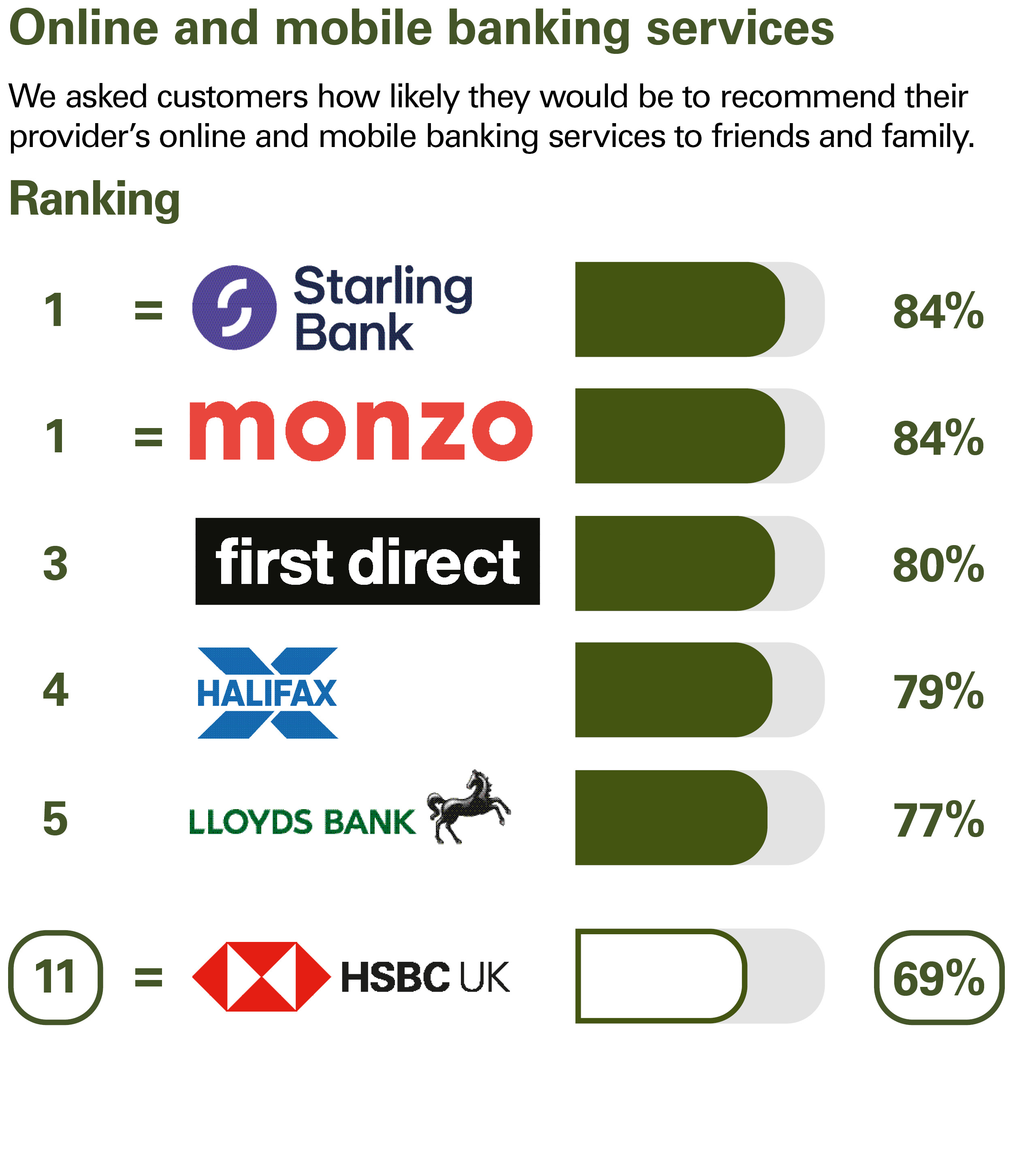 Online and mobile banking services. We asked customers how likely they would be to recommend their provider’s online and mobile banking services to friends and family. Ranking: equal 1 Starling Bank 84% equal 1 Monzo 84% 3 first direct 80% 4 Halifax 79% 5 Lloyds Bank 77% equal 11 HSBC UK 69%.