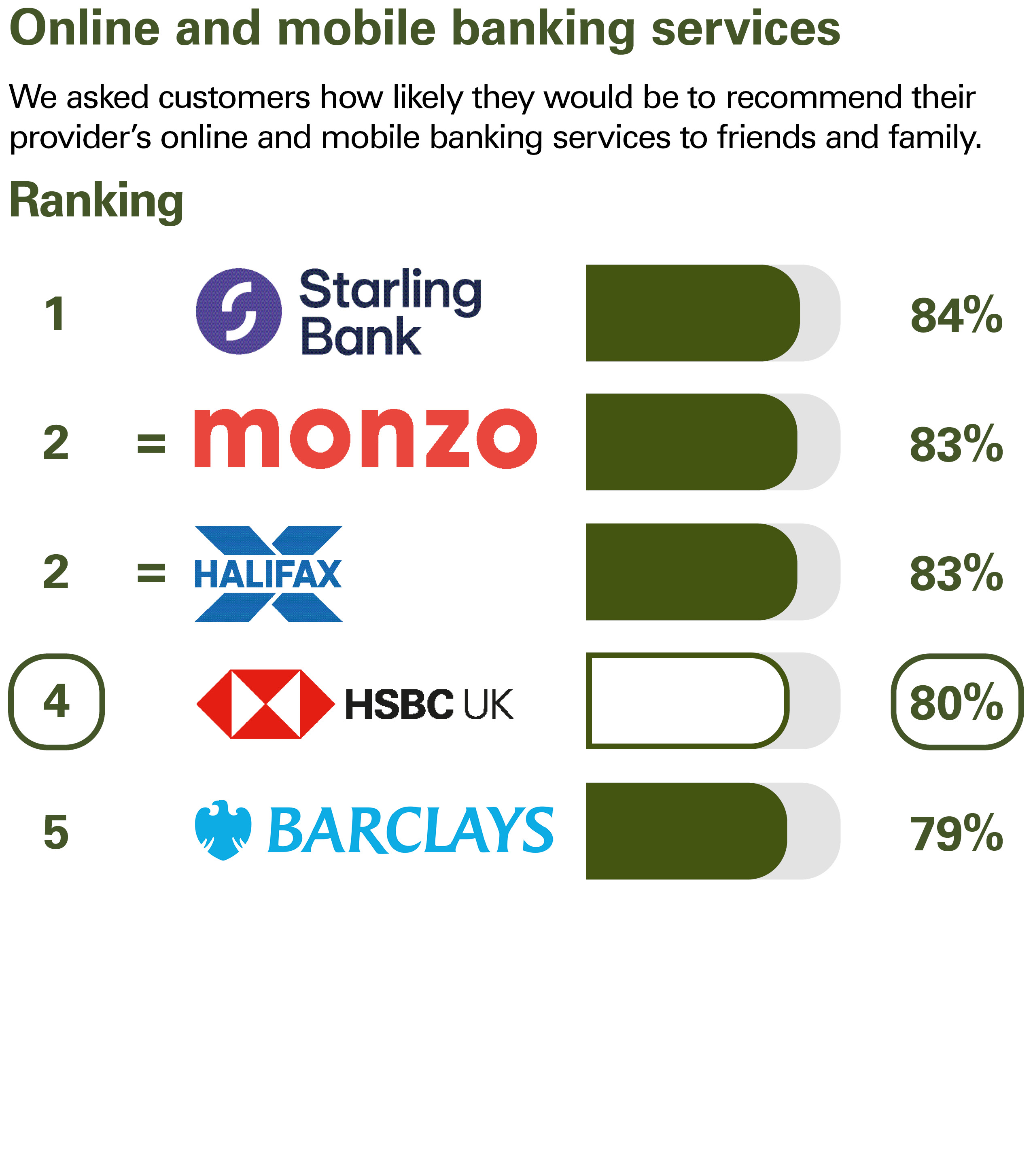 Online and mobile banking services. We asked customers how likely they would be to recommend their provider’s online and mobile banking services to friends and family. Ranking: 1 Starling Bank 84% equal 2 Monzo 83% equal 2 Halifax 83% 4 HSBC UK 80% 5 Barclays 79%