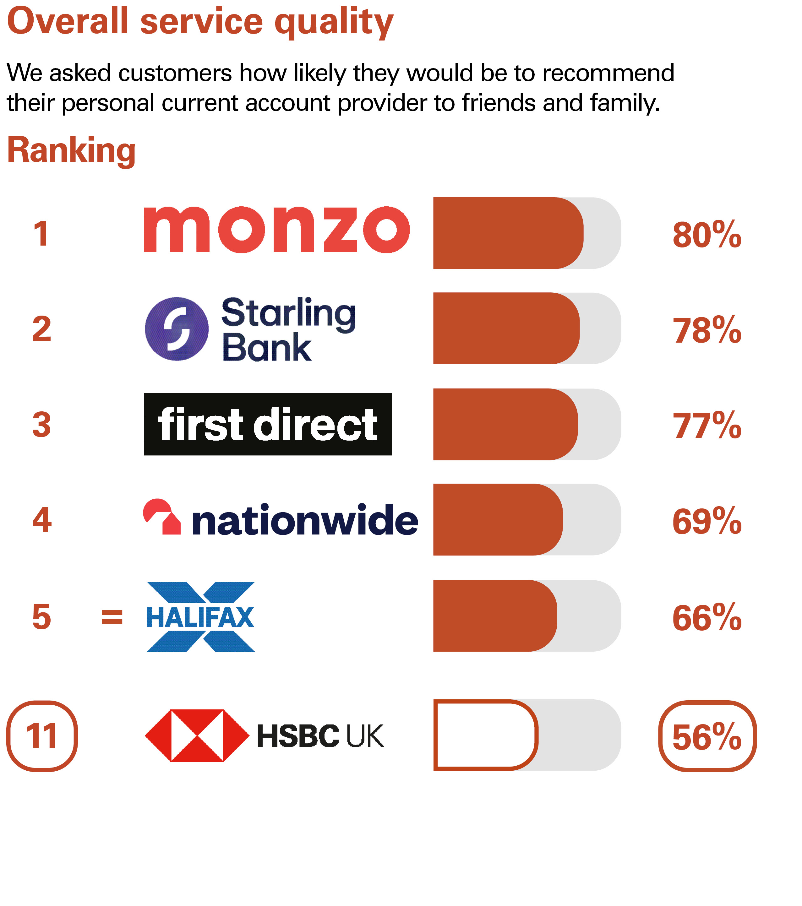 Overall Service Quality. We asked customers how likely they would be to recommend their personal current account provider to friends and family. Ranking: 1 Monzo 80% 2 Starling bank 78% 3 first direct 77% 4 Nationwide 69% equal 5 Halifax 66% 11 HSBC UK 56%.