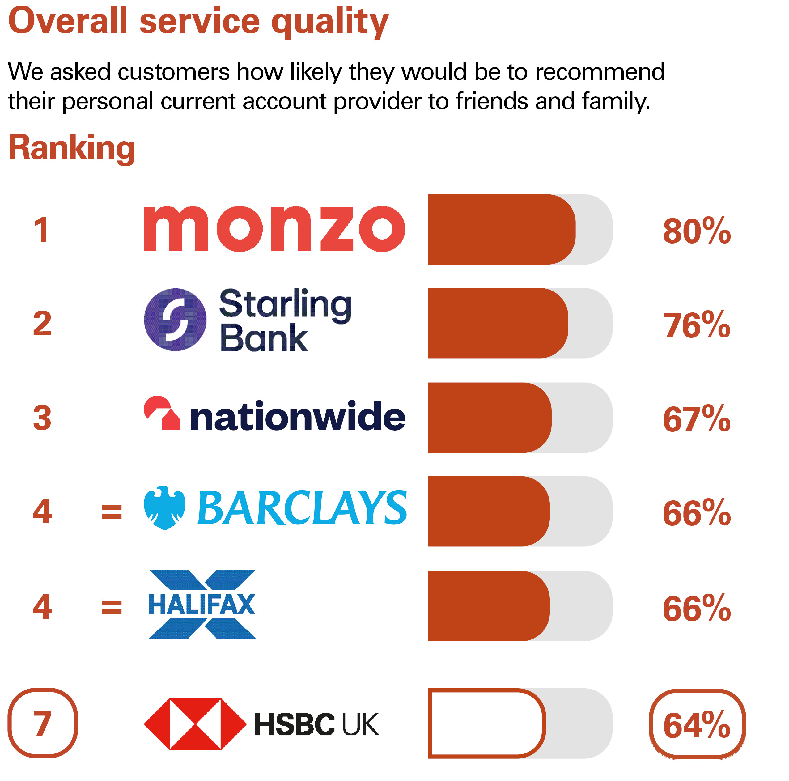 Overall Service Quality. We asked customers how likely they would be to recommend their personal current account provider to friends and family. Ranking: 1 Monzo 80% 2 Starling Bank 76% 3 Nationwide 67% equal 4 Barclays 66% equal 4 Halifax 66% 7 HSBC UK 64%