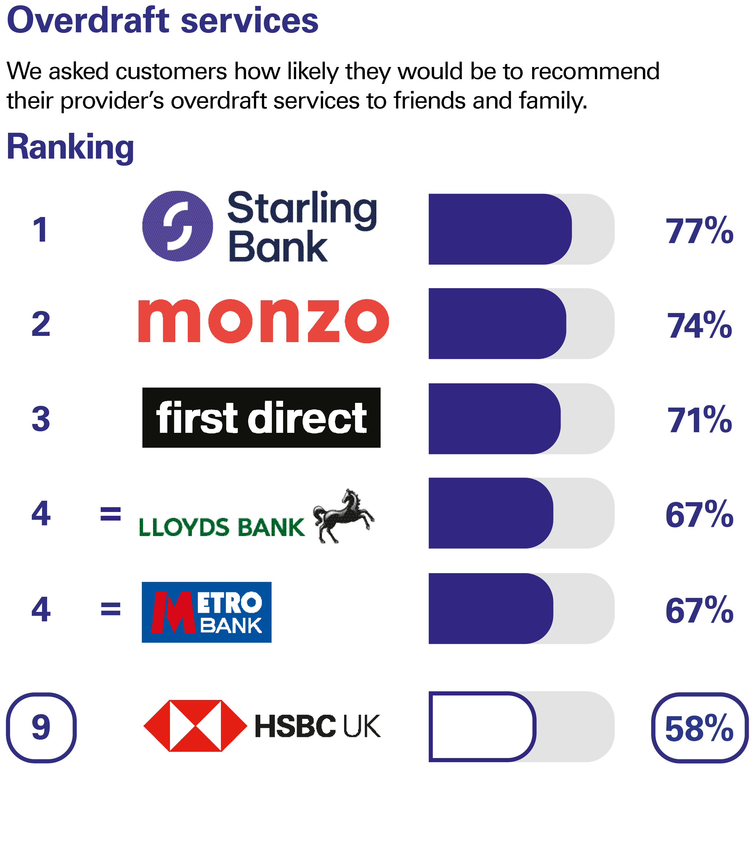 Overdraft services. We asked customers how likely they would be to recommend their provider’s overdraft services to friends and family. Ranking: 1 Starling Bank 77% 2 Monzo 74% 3 first direct 71% equal 4 Lloyds Bank 67% equal 4 Metro Bank 67% 9 HSBC UK 58%