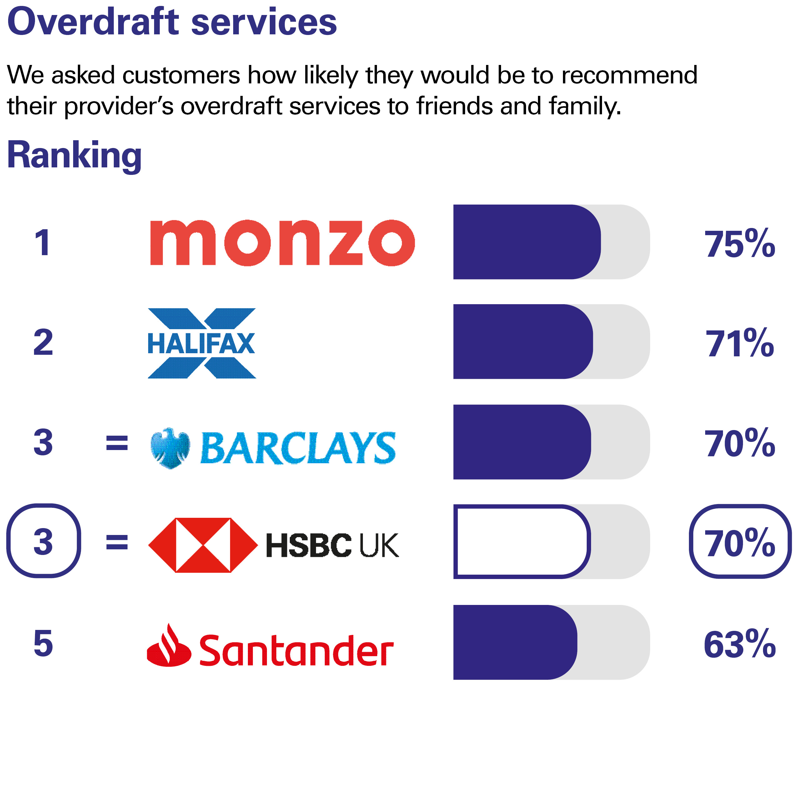 Overdraft services. We asked customers how likely they would be to recommend their provider’s overdraft services to friends and family. Ranking: 1 Monzo 75% 2 Halifax 71% equal 3 Barclays 70% equal 3 HSBC UK 70% 5 Santander 63%
