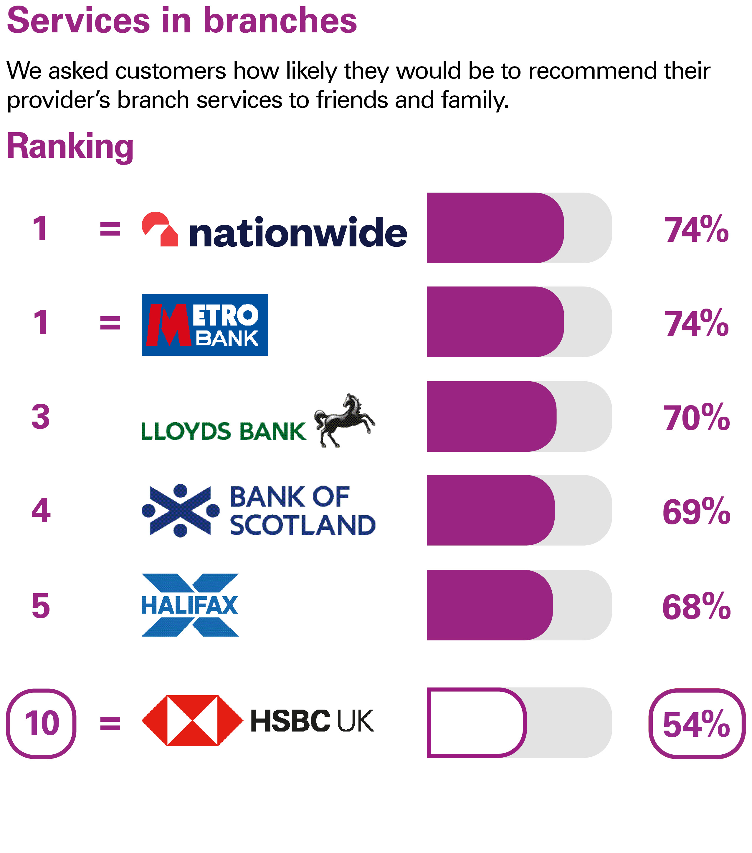 Services in branches. We asked customers how likely they would be to recommend their provider’s branch services to friends and family. Ranking: equal 1 Nationwide 74% equal 1 Metro Bank 74% 3 Lloyds Bank 70% 4 Bank of Scotland 69% 5 Halifax 68% equal 10 HSBC UK 54%.