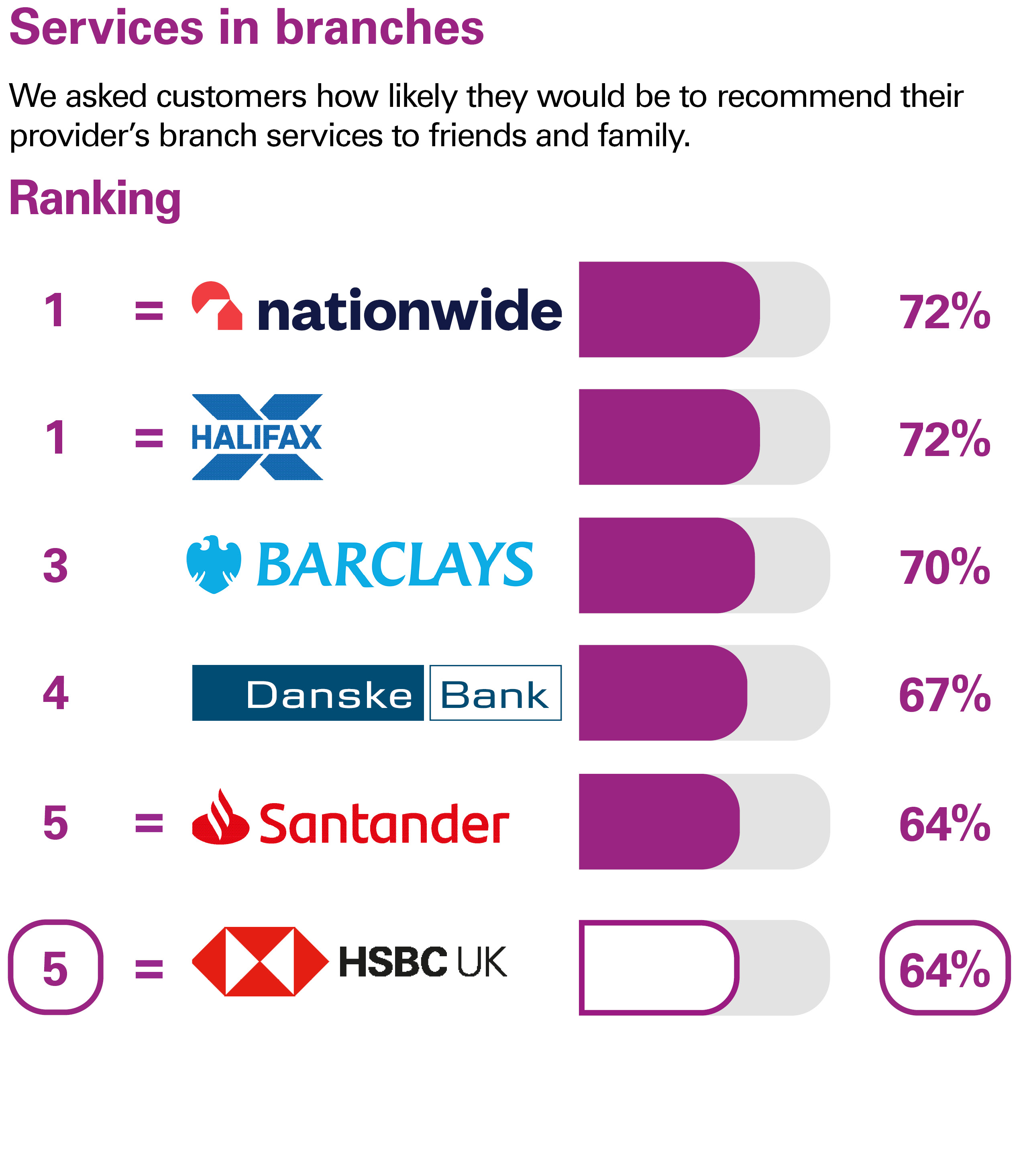 Services in branches. We asked customers how likely they would be to recommend their provider’s branch services to friends and family. Ranking: equal 1 Nationwide 72% equal 1 Halifax 72% 3 Barclays 70% 4 Danske Bank 67% equal 5 Santander 64% equal 6 HSBC UK 64%.