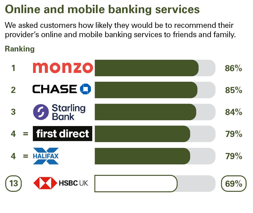 Online and mobile banking services. We asked customers how likely they would be to recommend their provider’s online and mobile banking services to friends and family. Ranking: 1 Monzo 86% 2 Chase 85% 3 Starling Bank 84% equal 4 first direct 79% equal 4 Halifax 79% 13 HSBC UK 69%