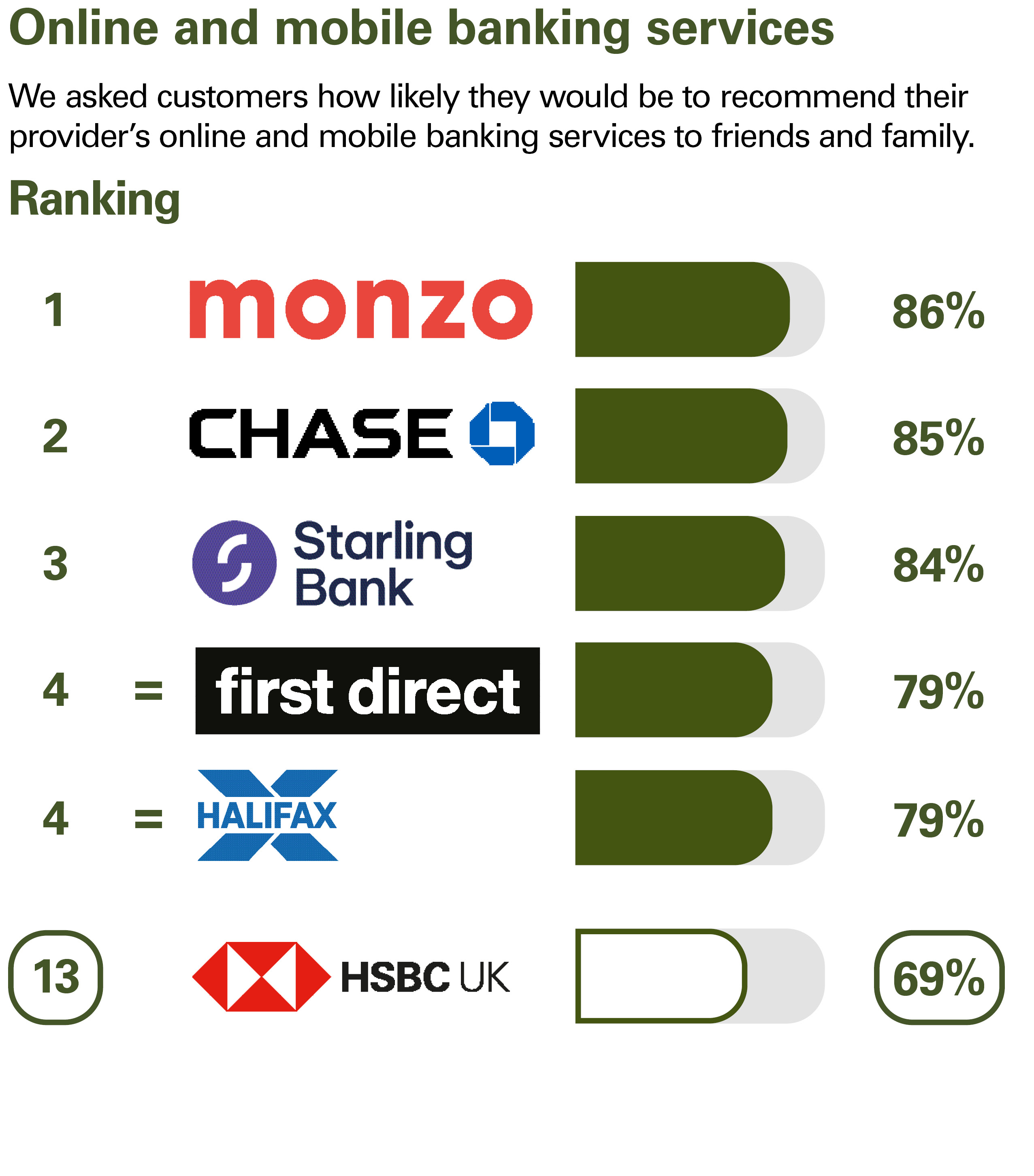 Online and mobile banking services. We asked customers how likely they would be to recommend their provider’s online and mobile banking services to friends and family. Ranking: 1 Monzo 86% 2 Chase 85% 3 Starling Bank 84%  equal 4 first direct 79%  equal 4 Halifax 79% 13 HSBC UK 69%