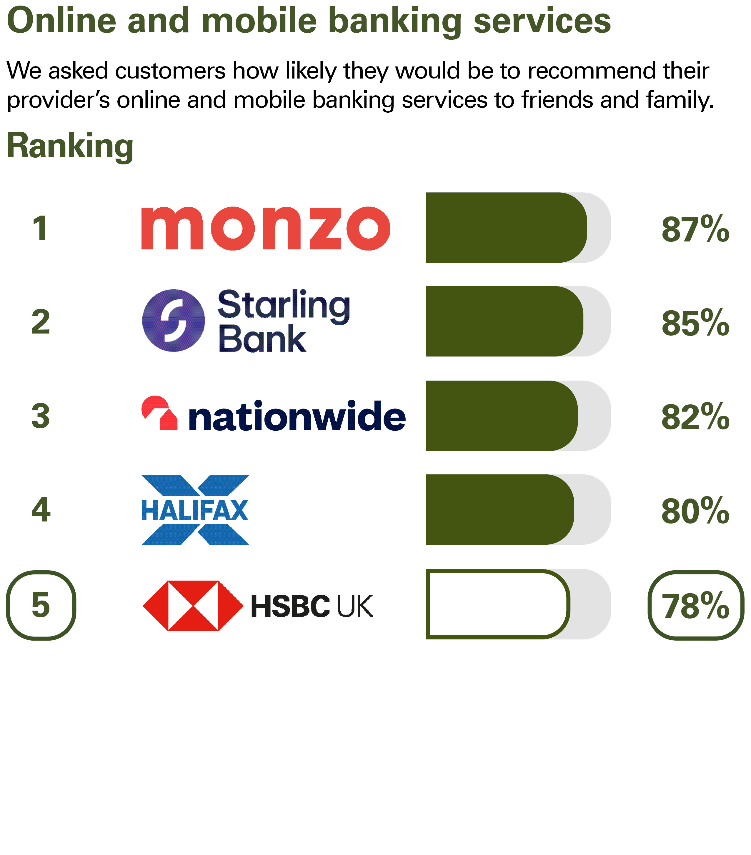 Online and mobile banking services. We asked customers how likely they would be to recommend their provider’s online and mobile banking services to friends and family. Ranking: 1 Monzo 87% 2 Starling Bank 85% 3 Nationwide 82% 4 Halifax 80% 5 HSBC UK 78%