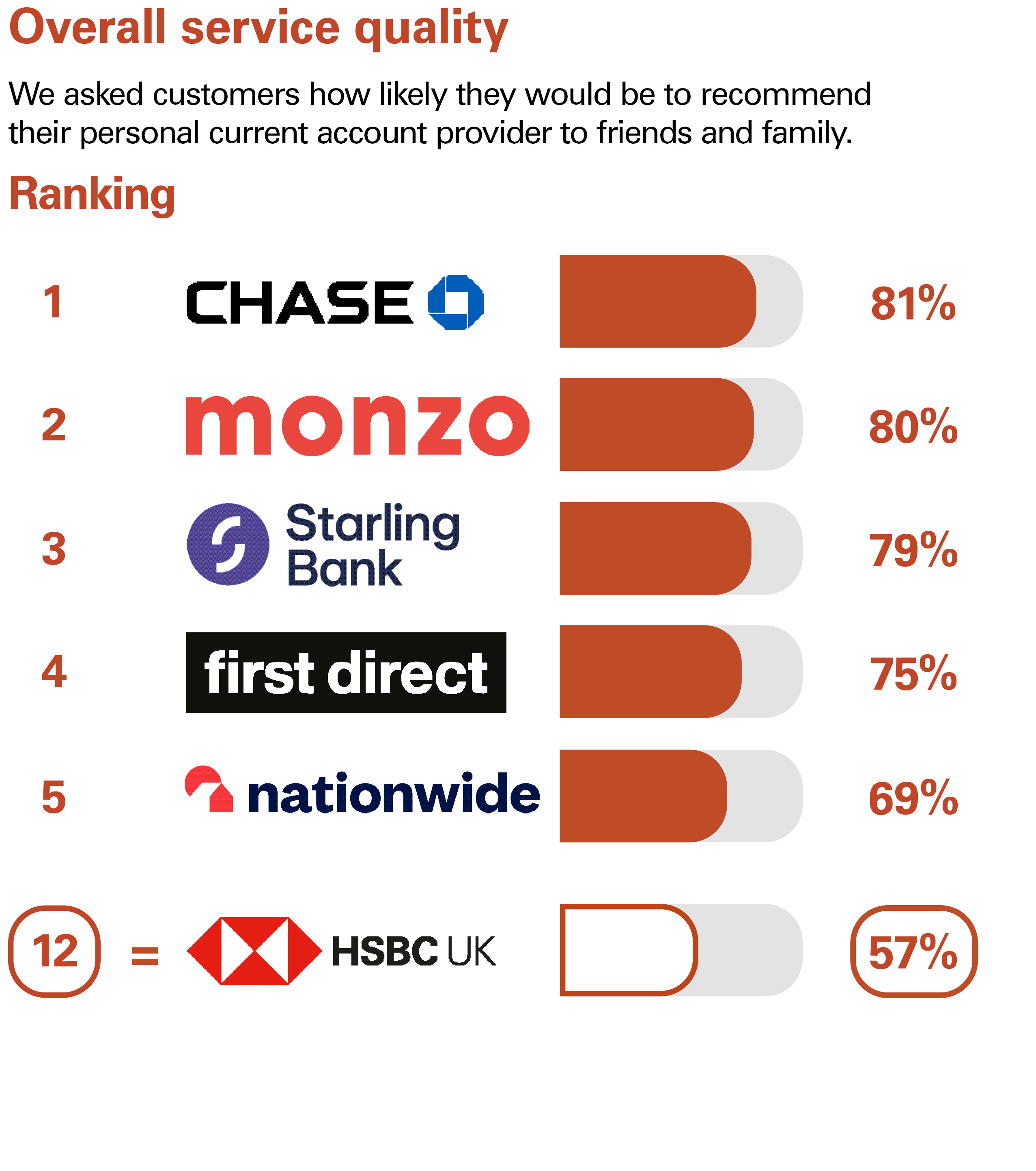 Overall Service Quality. We asked customers how likely they would be to recommend their personal current account provider to friends and family. Ranking: 1 Chase 81% 2 Monzo 80% 3 Starling Bank 79% 4 first direct 75% 5 Nationwide 69% equal 12 HSBC UK 57%